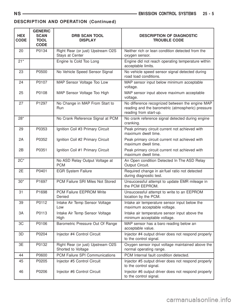 CHRYSLER VOYAGER 1996  Service Manual HEX
CODEGENERIC
SCAN
TOOL
CODEDRB SCAN TOOL
DISPLAYDESCRIPTION OF DIAGNOSTIC
TROUBLE CODE
20 P0134 Right Rear (or just) Upstream O2S
Stays at CenterNeither rich or lean condition detected from the
oxy
