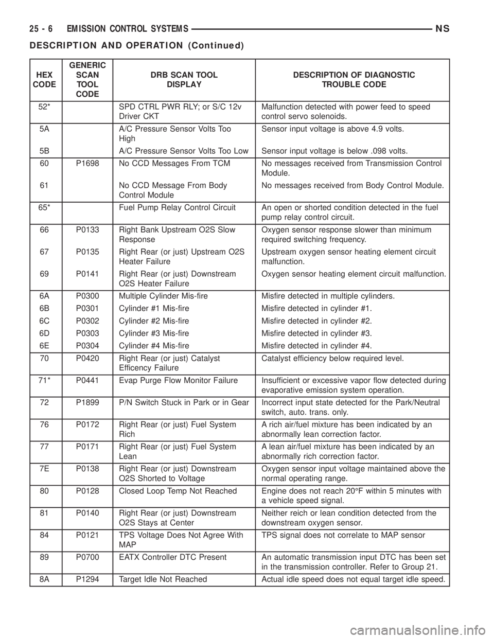 CHRYSLER VOYAGER 1996  Service Manual HEX
CODEGENERIC
SCAN
TOOL
CODEDRB SCAN TOOL
DISPLAYDESCRIPTION OF DIAGNOSTIC
TROUBLE CODE
52* SPD CTRL PWR RLY; or S/C 12v
Driver CKTMalfunction detected with power feed to speed
control servo solenoi