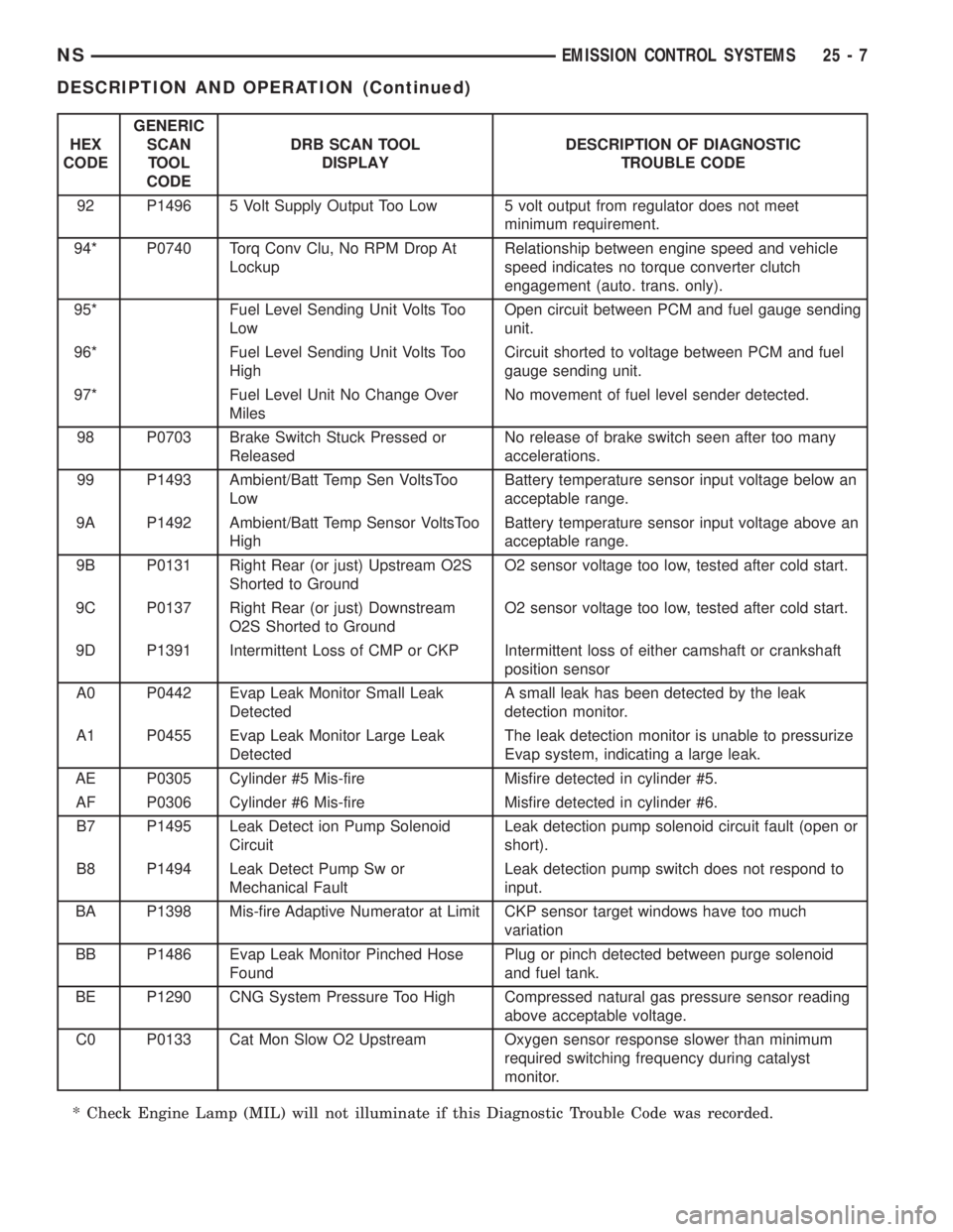 CHRYSLER VOYAGER 1996  Service Manual HEX
CODEGENERIC
SCAN
TOOL
CODEDRB SCAN TOOL
DISPLAYDESCRIPTION OF DIAGNOSTIC
TROUBLE CODE
92 P1496 5 Volt Supply Output Too Low 5 volt output from regulator does not meet
minimum requirement.
94* P074