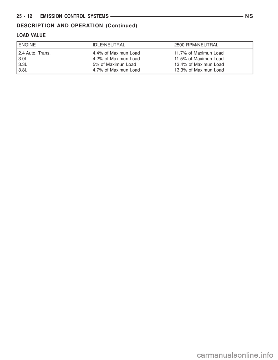CHRYSLER VOYAGER 1996  Service Manual LOAD VALUE
ENGINE IDLE/NEUTRAL 2500 RPM/NEUTRAL
2.4 Auto. Trans. 4.4% of Maximun Load 11.7% of Maximun Load
3.0L 4.2% of Maximun Load 11.5% of Maximun Load
3.3L 5% of Maximun Load 13.4% of Maximun Loa