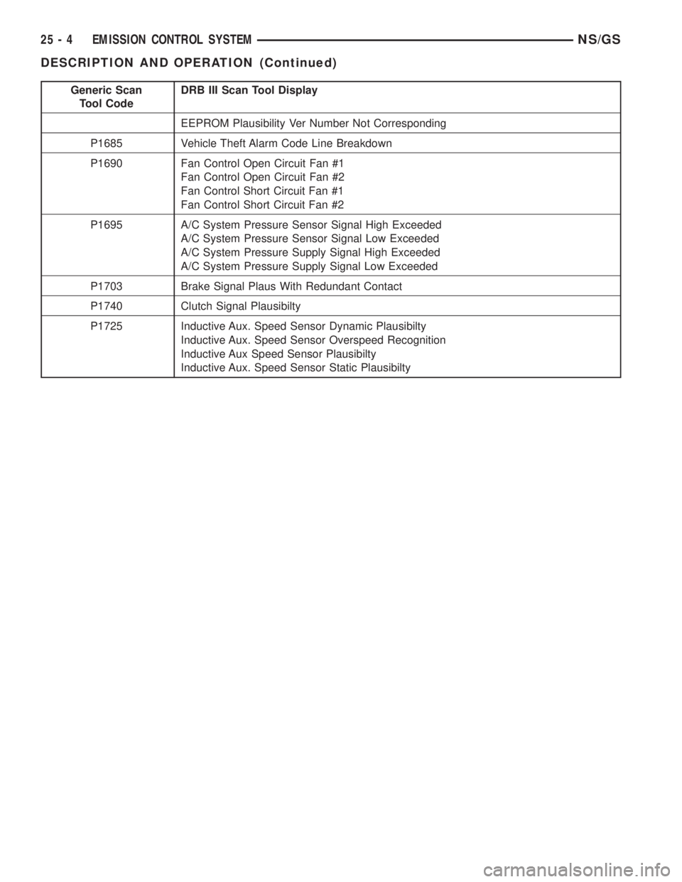 CHRYSLER VOYAGER 1996  Service Manual Generic Scan
Tool CodeDRB III Scan Tool Display
EEPROM Plausibility Ver Number Not Corresponding
P1685 Vehicle Theft Alarm Code Line Breakdown
P1690 Fan Control Open Circuit Fan #1
Fan Control Open Ci