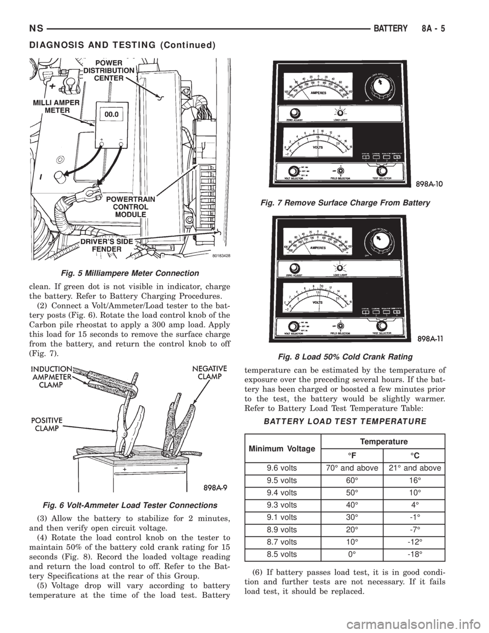 CHRYSLER VOYAGER 1996  Service Manual clean. If green dot is not visible in indicator, charge
the battery. Refer to Battery Charging Procedures.
(2) Connect a Volt/Ammeter/Load tester to the bat-
tery posts (Fig. 6). Rotate the load contr