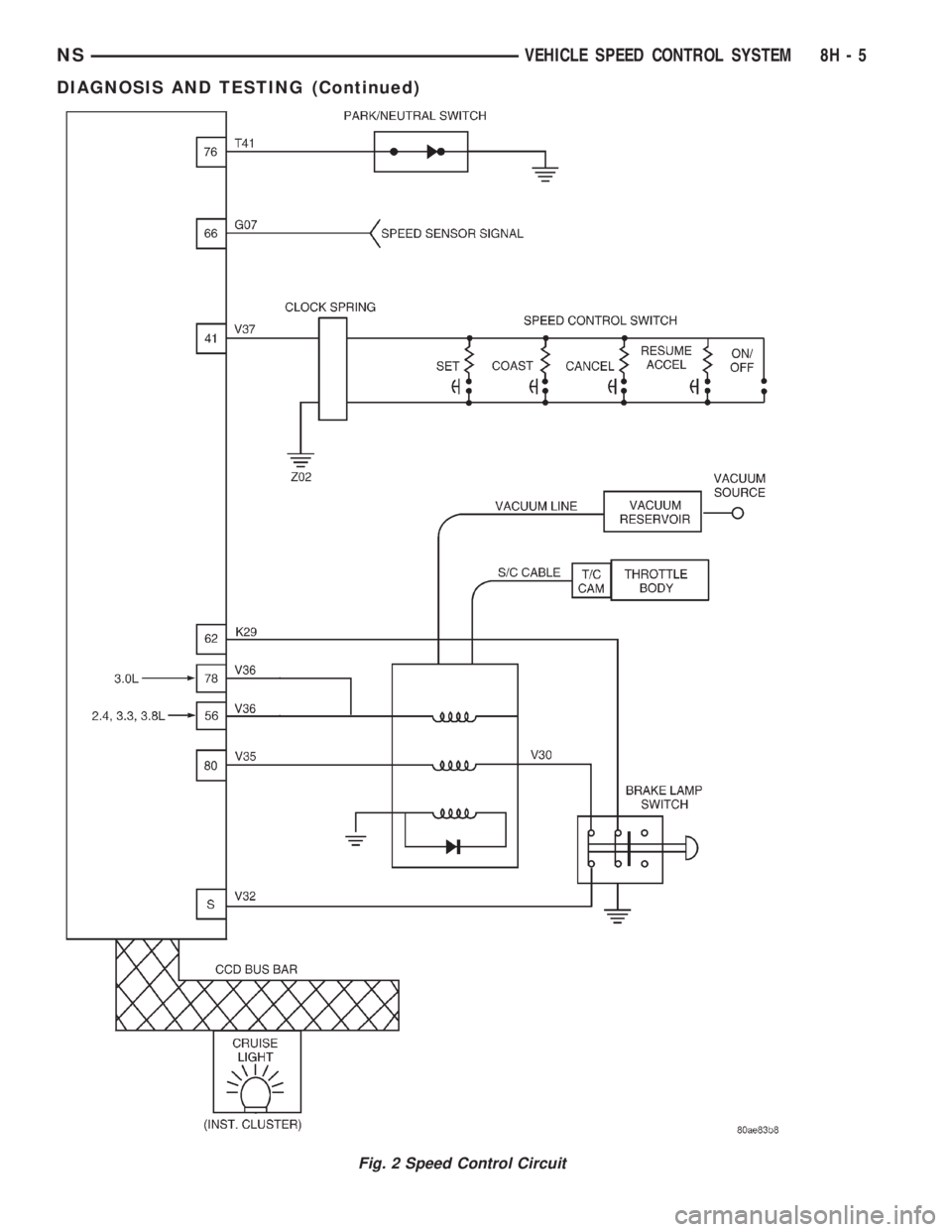 CHRYSLER VOYAGER 1996  Service Manual Fig. 2 Speed Control Circuit
NSVEHICLE SPEED CONTROL SYSTEM 8H - 5
DIAGNOSIS AND TESTING (Continued) 