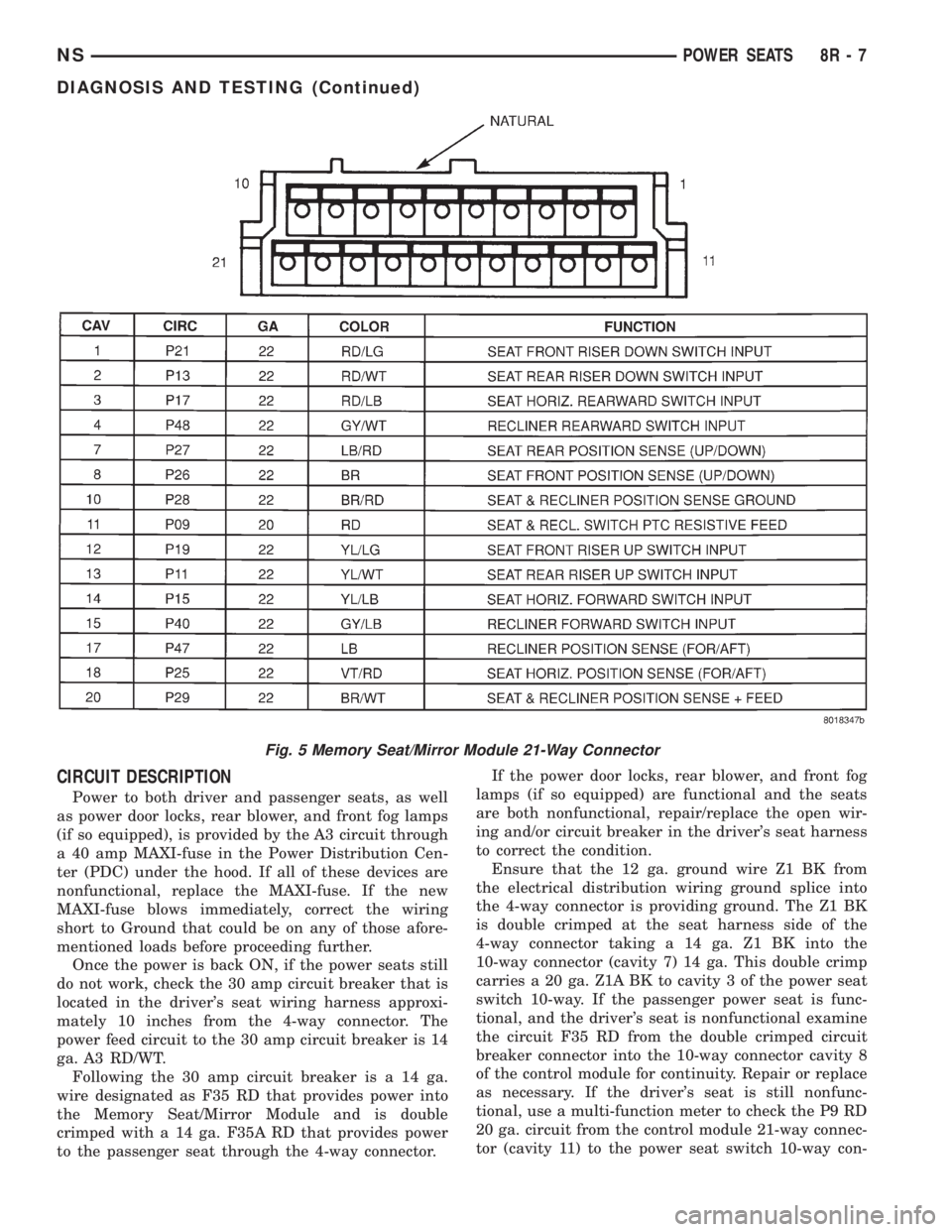 CHRYSLER VOYAGER 1996  Service Manual CIRCUIT DESCRIPTION
Power to both driver and passenger seats, as well
as power door locks, rear blower, and front fog lamps
(if so equipped), is provided by the A3 circuit through
a 40 amp MAXI-fuse i