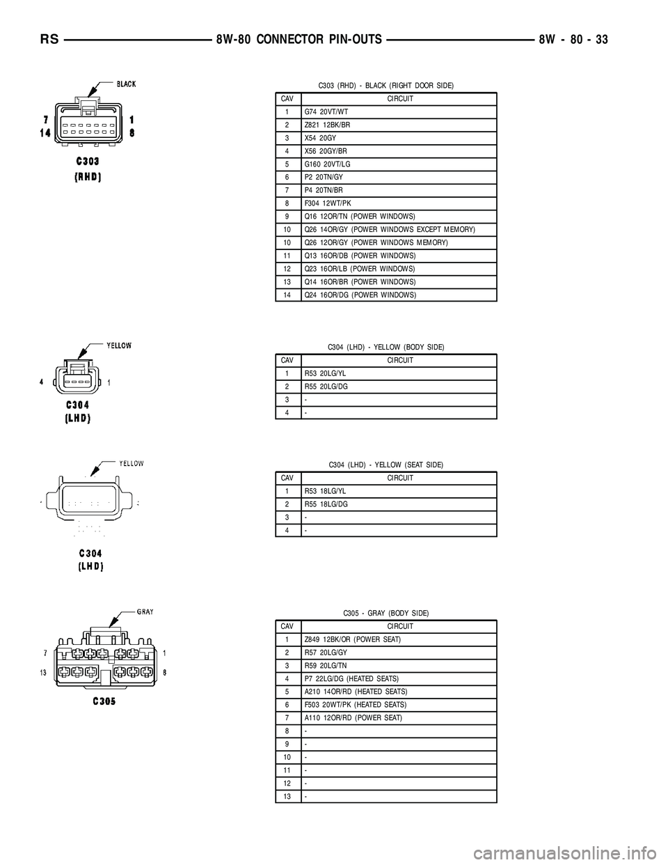 CHRYSLER VOYAGER 2005  Service Manual C303 (RHD) - BLACK (RIGHT DOOR SIDE)
CAV CIRCUIT
1 G74 20VT/WT
2 Z821 12BK/BR
3 X54 20GY
4 X56 20GY/BR
5 G160 20VT/LG
6 P2 20TN/GY
7 P4 20TN/BR
8 F304 12WT/PK
9 Q16 12OR/TN (POWER WINDOWS)
10 Q26 14OR