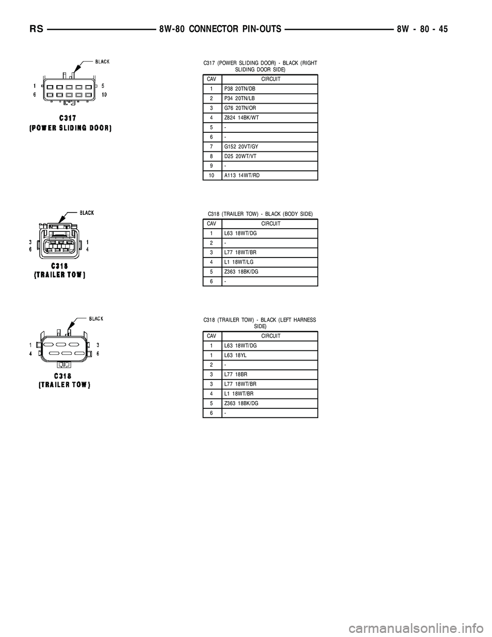 CHRYSLER VOYAGER 2005  Service Manual C317 (POWER SLIDING DOOR) - BLACK (RIGHT
SLIDING DOOR SIDE)
CAV CIRCUIT
1 P38 20TN/DB
2 P34 20TN/LB
3 G76 20TN/OR
4 Z824 14BK/WT
5-
6-
7 G152 20VT/GY
8 D25 20WT/VT
9-
10 A113 14WT/RD
C318 (TRAILER TOW