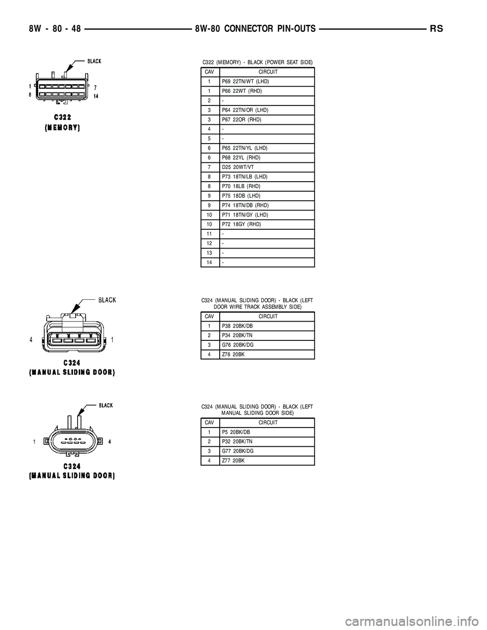 CHRYSLER VOYAGER 2005  Service Manual C322 (MEMORY) - BLACK (POWER SEAT SIDE)
CAV CIRCUIT
1 P69 22TN/WT (LHD)
1 P66 22WT (RHD)
2-
3 P64 22TN/OR (LHD)
3 P67 22OR (RHD)
4-
5-
6 P65 22TN/YL (LHD)
6 P68 22YL (RHD)
7 D25 20WT/VT
8 P73 18TN/LB 