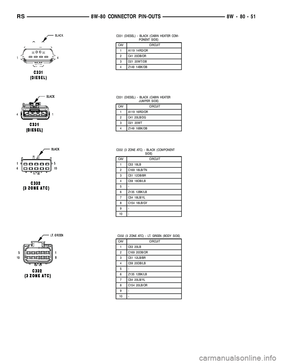 CHRYSLER VOYAGER 2005  Service Manual C331 (DIESEL) - BLACK (CABIN HEATER COM-
PONENT SIDE)
CAV CIRCUIT
1 A119 14RD/OR
2 C41 20DB/OR
3 D21 20WT/DB
4 Z149 14BK/DB
C331 (DIESEL) - BLACK (CABIN HEATER
JUMPER SIDE)
CAV CIRCUIT
1 A119 16RD/OR
