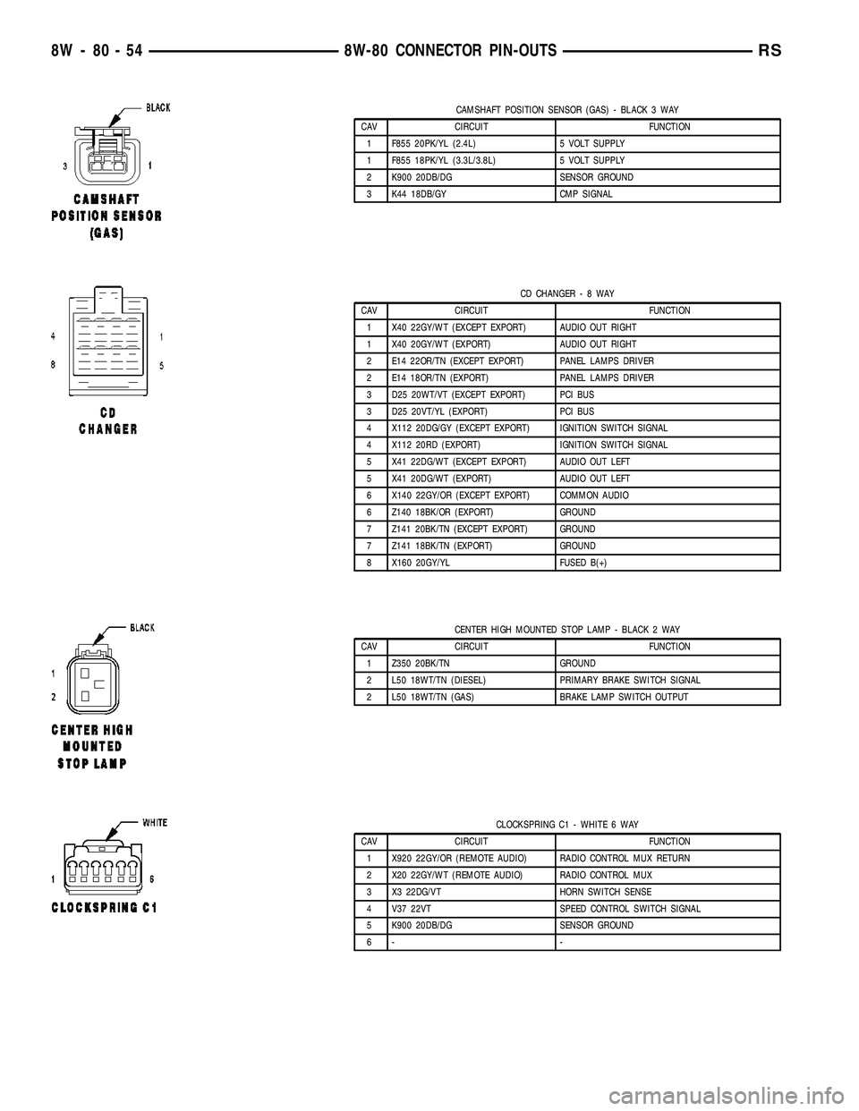 CHRYSLER VOYAGER 2005 Service Manual CAMSHAFT POSITION SENSOR (GAS) - BLACK 3 WAY
CAV CIRCUIT FUNCTION
1 F855 20PK/YL (2.4L) 5 VOLT SUPPLY
1 F855 18PK/YL (3.3L/3.8L) 5 VOLT SUPPLY
2 K900 20DB/DG SENSOR GROUND
3 K44 18DB/GY CMP SIGNAL
CD CHRYSLER VOYAGER 2005 Service Manual CAMSHAFT POSITION SENSOR (GAS) - BLACK 3 WAY
CAV CIRCUIT FUNCTION
1 F855 20PK/YL (2.4L) 5 VOLT SUPPLY
1 F855 18PK/YL (3.3L/3.8L) 5 VOLT SUPPLY
2 K900 20DB/DG SENSOR GROUND
3 K44 18DB/GY CMP SIGNAL
CD