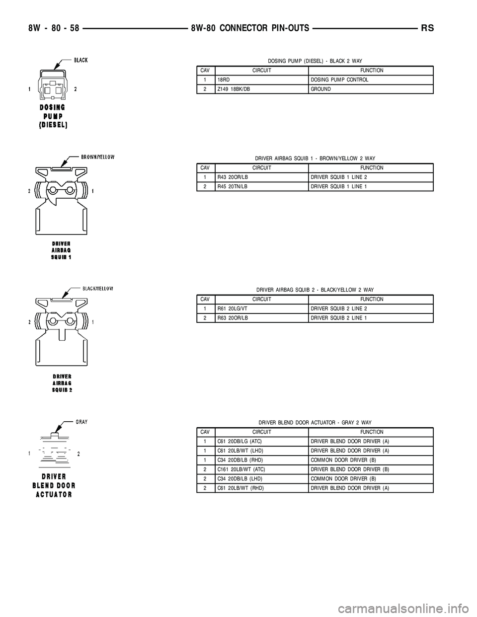 CHRYSLER VOYAGER 2005  Service Manual DOSING PUMP (DIESEL) - BLACK 2 WAY
CAV CIRCUIT FUNCTION
1 18RD DOSING PUMP CONTROL
2 Z149 18BK/DB GROUND
DRIVER AIRBAG SQUIB 1 - BROWN/YELLOW 2 WAY
CAV CIRCUIT FUNCTION
1 R43 20OR/LB DRIVER SQUIB 1 LI