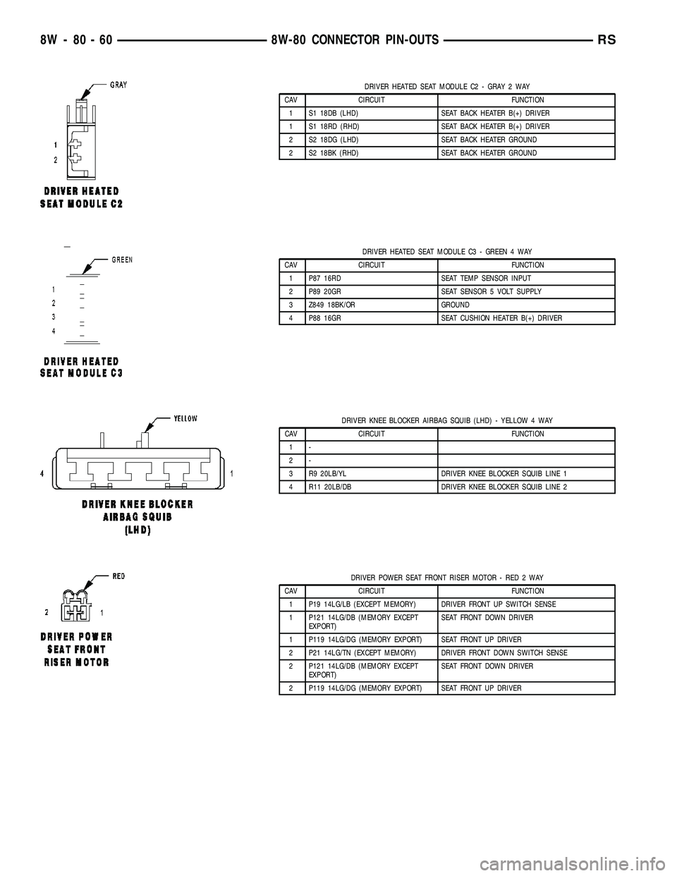 CHRYSLER VOYAGER 2005 Service Manual DRIVER HEATED SEAT MODULE C2 - GRAY 2 WAY
CAV CIRCUIT FUNCTION
1 S1 18DB (LHD) SEAT BACK HEATER B(+) DRIVER
1 S1 18RD (RHD) SEAT BACK HEATER B(+) DRIVER
2 S2 18DG (LHD) SEAT BACK HEATER GROUND
2 S2 18 CHRYSLER VOYAGER 2005 Service Manual DRIVER HEATED SEAT MODULE C2 - GRAY 2 WAY
CAV CIRCUIT FUNCTION
1 S1 18DB (LHD) SEAT BACK HEATER B(+) DRIVER
1 S1 18RD (RHD) SEAT BACK HEATER B(+) DRIVER
2 S2 18DG (LHD) SEAT BACK HEATER GROUND
2 S2 18