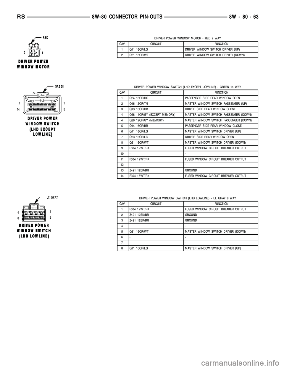 CHRYSLER VOYAGER 2005 Service Manual DRIVER POWER WINDOW MOTOR - RED 2 WAY
CAV CIRCUIT FUNCTION
1 Q11 16OR/LG DRIVER WINDOW SWITCH DRIVER (UP)
2 Q21 16OR/WT DRIVER WINDOW SWITCH DRIVER (DOWN)
DRIVER POWER WINDOW SWITCH (LHD EXCEPT LOWLIN CHRYSLER VOYAGER 2005 Service Manual DRIVER POWER WINDOW MOTOR - RED 2 WAY
CAV CIRCUIT FUNCTION
1 Q11 16OR/LG DRIVER WINDOW SWITCH DRIVER (UP)
2 Q21 16OR/WT DRIVER WINDOW SWITCH DRIVER (DOWN)
DRIVER POWER WINDOW SWITCH (LHD EXCEPT LOWLIN