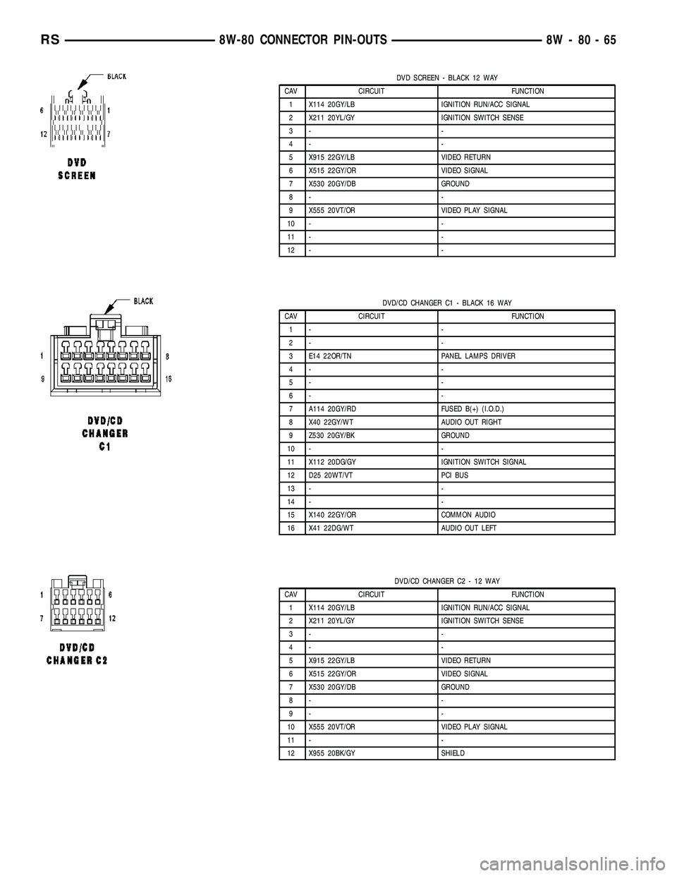 CHRYSLER VOYAGER 2005  Service Manual DVD SCREEN - BLACK 12 WAY
CAV CIRCUIT FUNCTION
1 X114 20GY/LB IGNITION RUN/ACC SIGNAL
2 X211 20YL/GY IGNITION SWITCH SENSE
3- -
4- -
5 X915 22GY/LB VIDEO RETURN
6 X515 22GY/OR VIDEO SIGNAL
7 X530 20GY