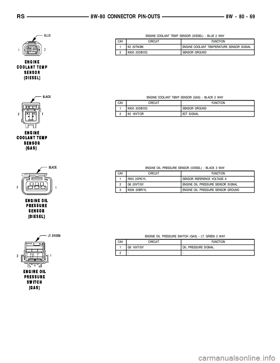 CHRYSLER VOYAGER 2005  Service Manual ENGINE COOLANT TEMP SENSOR (DIESEL) - BLUE 2 WAY
CAV CIRCUIT FUNCTION
1 K2 20TN/BK ENGINE COOLANT TEMPERATURE SENSOR SIGNAL
2 K900 20DB/DG SENSOR GROUND
ENGINE COOLANT TEMP SENSOR (GAS) - BLACK 2 WAY
