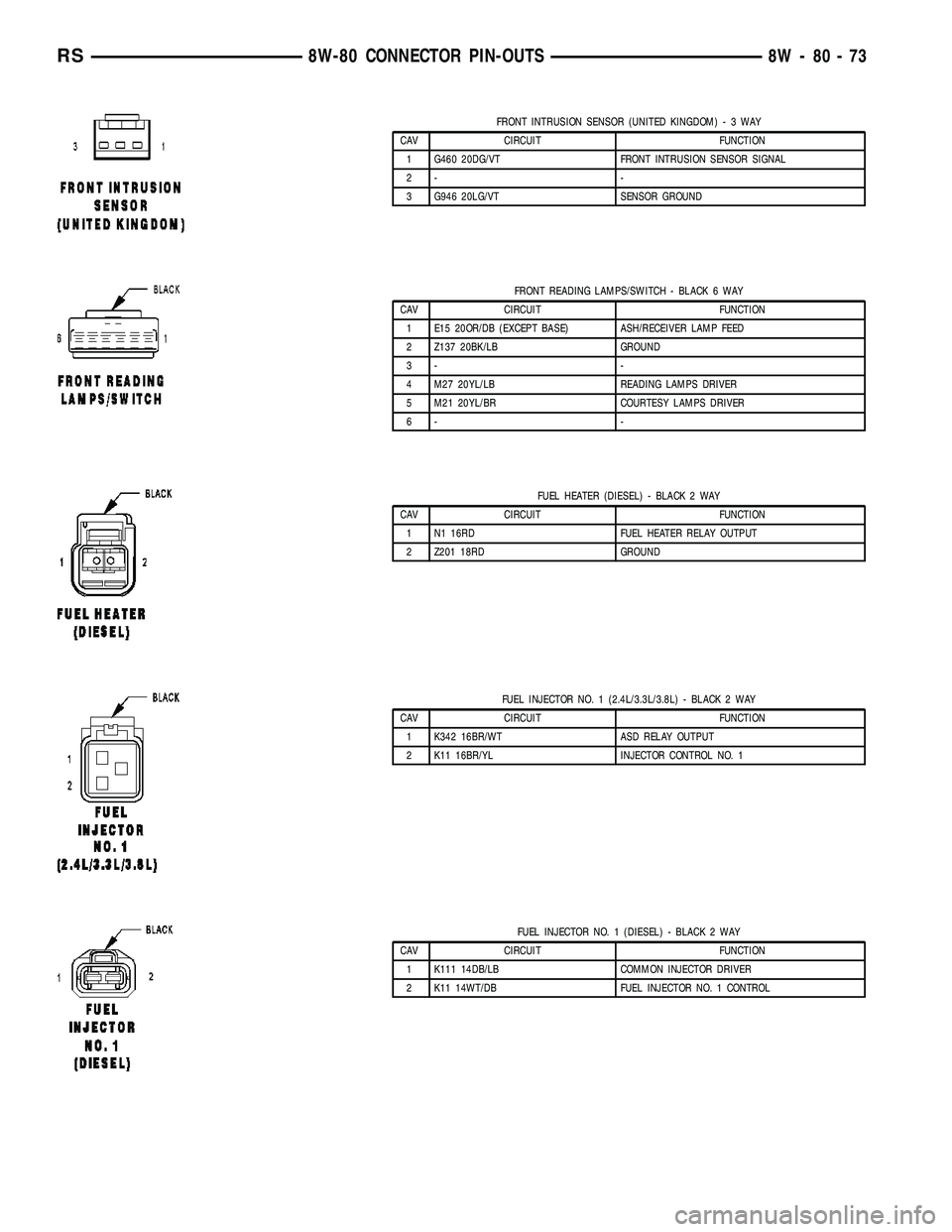 CHRYSLER VOYAGER 2005  Service Manual FRONT INTRUSION SENSOR (UNITED KINGDOM)-3WAY
CAV CIRCUIT FUNCTION
1 G460 20DG/VT FRONT INTRUSION SENSOR SIGNAL
2- -
3 G946 20LG/VT SENSOR GROUND
FRONT READING LAMPS/SWITCH - BLACK 6 WAY
CAV CIRCUIT FU