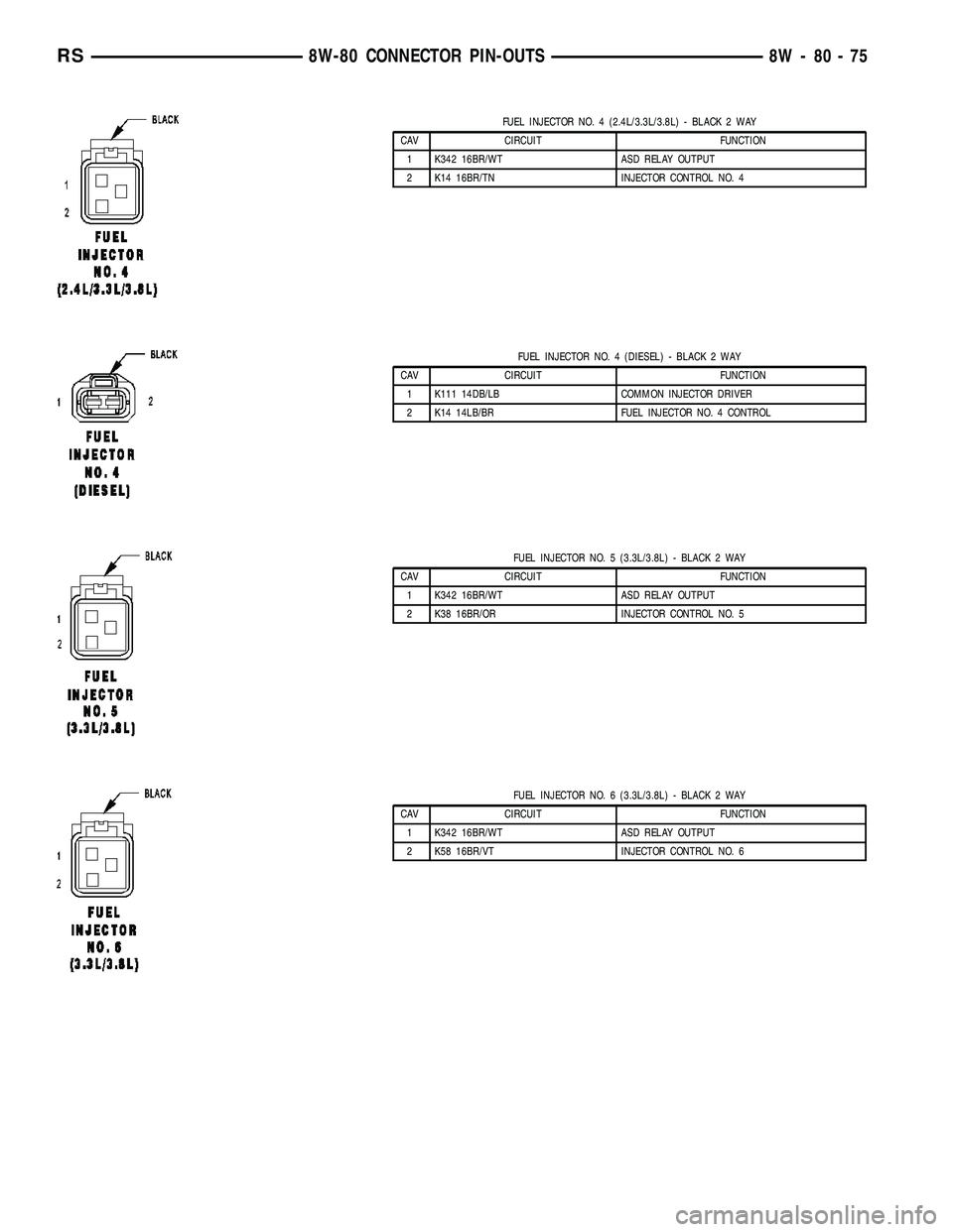 CHRYSLER VOYAGER 2005  Service Manual FUEL INJECTOR NO. 4 (2.4L/3.3L/3.8L) - BLACK 2 WAY
CAV CIRCUIT FUNCTION
1 K342 16BR/WT ASD RELAY OUTPUT
2 K14 16BR/TN INJECTOR CONTROL NO. 4
FUEL INJECTOR NO. 4 (DIESEL) - BLACK 2 WAY
CAV CIRCUIT FUNC