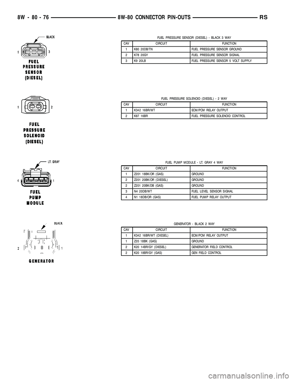 CHRYSLER VOYAGER 2005  Service Manual FUEL PRESSURE SENSOR (DIESEL) - BLACK 3 WAY
CAV CIRCUIT FUNCTION
1 K80 20DB/TN FUEL PRESSURE SENSOR GROUND
2 K78 20GY FUEL PRESSURE SENSOR SIGNAL
3 K9 20LB FUEL PRESSURE SENSOR 5 VOLT SUPPLY
FUEL PRES