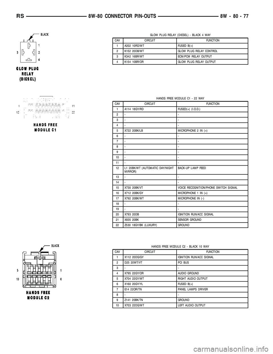 CHRYSLER VOYAGER 2005 Service Manual GLOW PLUG RELAY (DIESEL) - BLACK 4 WAY
CAV CIRCUIT FUNCTION
1 A202 10RD/WT FUSED B(+)
2 K152 20DB/WT GLOW PLUG RELAY CONTROL
3 K342 16BR/WT ECM/PCM RELAY OUTPUT
4 K154 10BR/OR GLOW PLUG RELAY OUTPUT
H CHRYSLER VOYAGER 2005 Service Manual GLOW PLUG RELAY (DIESEL) - BLACK 4 WAY
CAV CIRCUIT FUNCTION
1 A202 10RD/WT FUSED B(+)
2 K152 20DB/WT GLOW PLUG RELAY CONTROL
3 K342 16BR/WT ECM/PCM RELAY OUTPUT
4 K154 10BR/OR GLOW PLUG RELAY OUTPUT
H