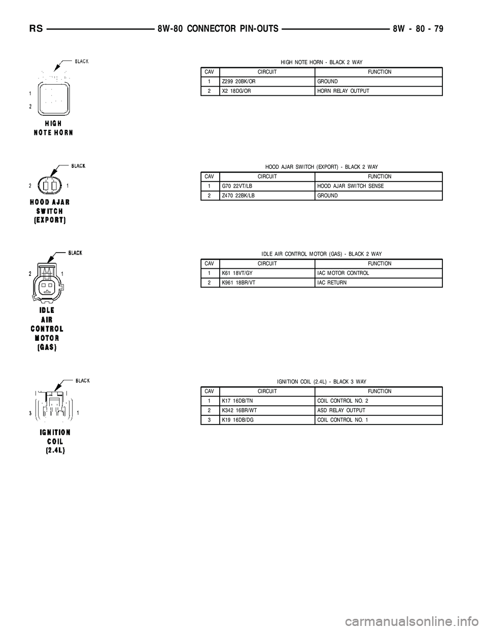 CHRYSLER VOYAGER 2005  Service Manual HIGH NOTE HORN - BLACK 2 WAY
CAV CIRCUIT FUNCTION
1 Z299 20BK/OR GROUND
2 X2 18DG/OR HORN RELAY OUTPUT
HOOD AJAR SWITCH (EXPORT) - BLACK 2 WAY
CAV CIRCUIT FUNCTION
1 G70 22VT/LB HOOD AJAR SWITCH SENSE