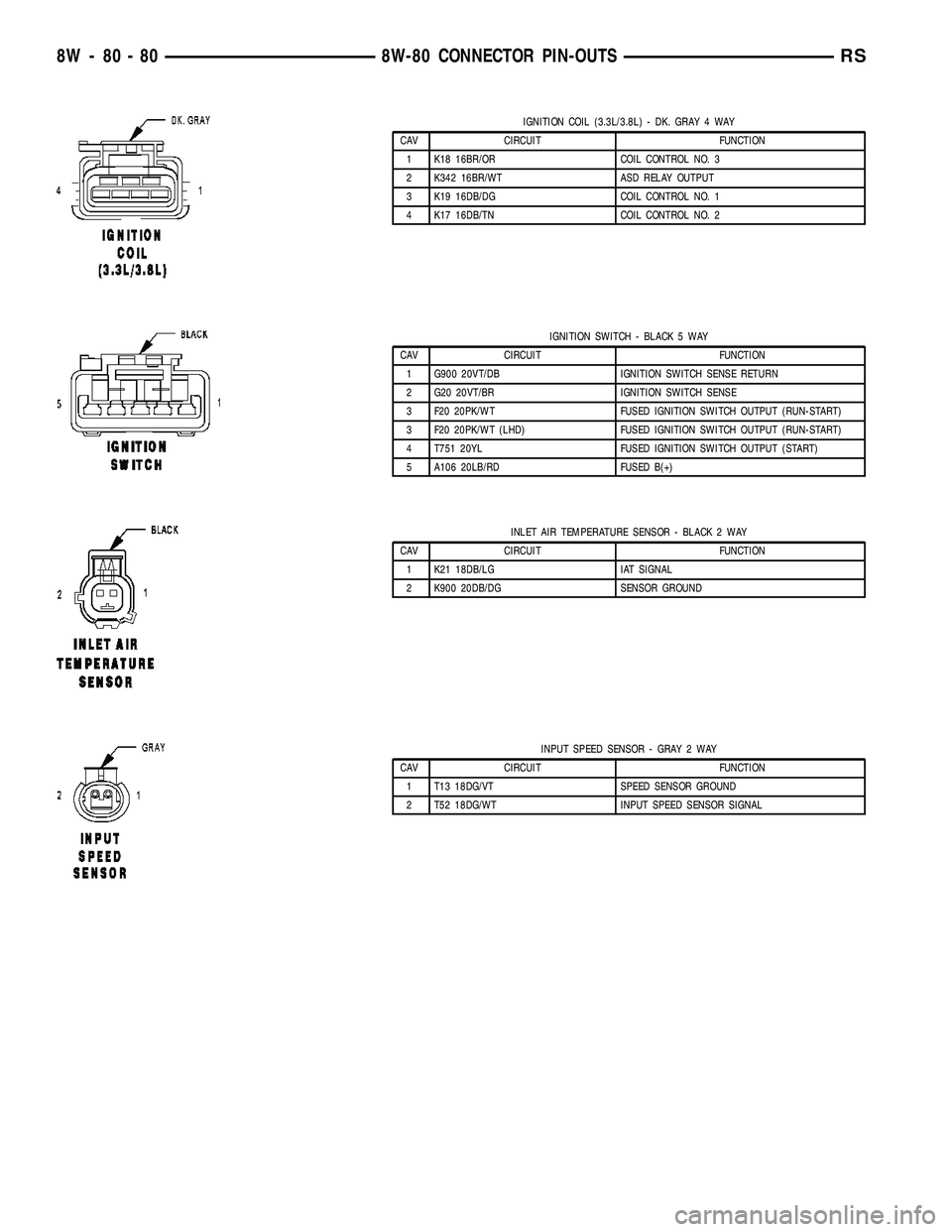CHRYSLER VOYAGER 2005  Service Manual IGNITION COIL (3.3L/3.8L) - DK. GRAY 4 WAY
CAV CIRCUIT FUNCTION
1 K18 16BR/OR COIL CONTROL NO. 3
2 K342 16BR/WT ASD RELAY OUTPUT
3 K19 16DB/DG COIL CONTROL NO. 1
4 K17 16DB/TN COIL CONTROL NO. 2
IGNIT