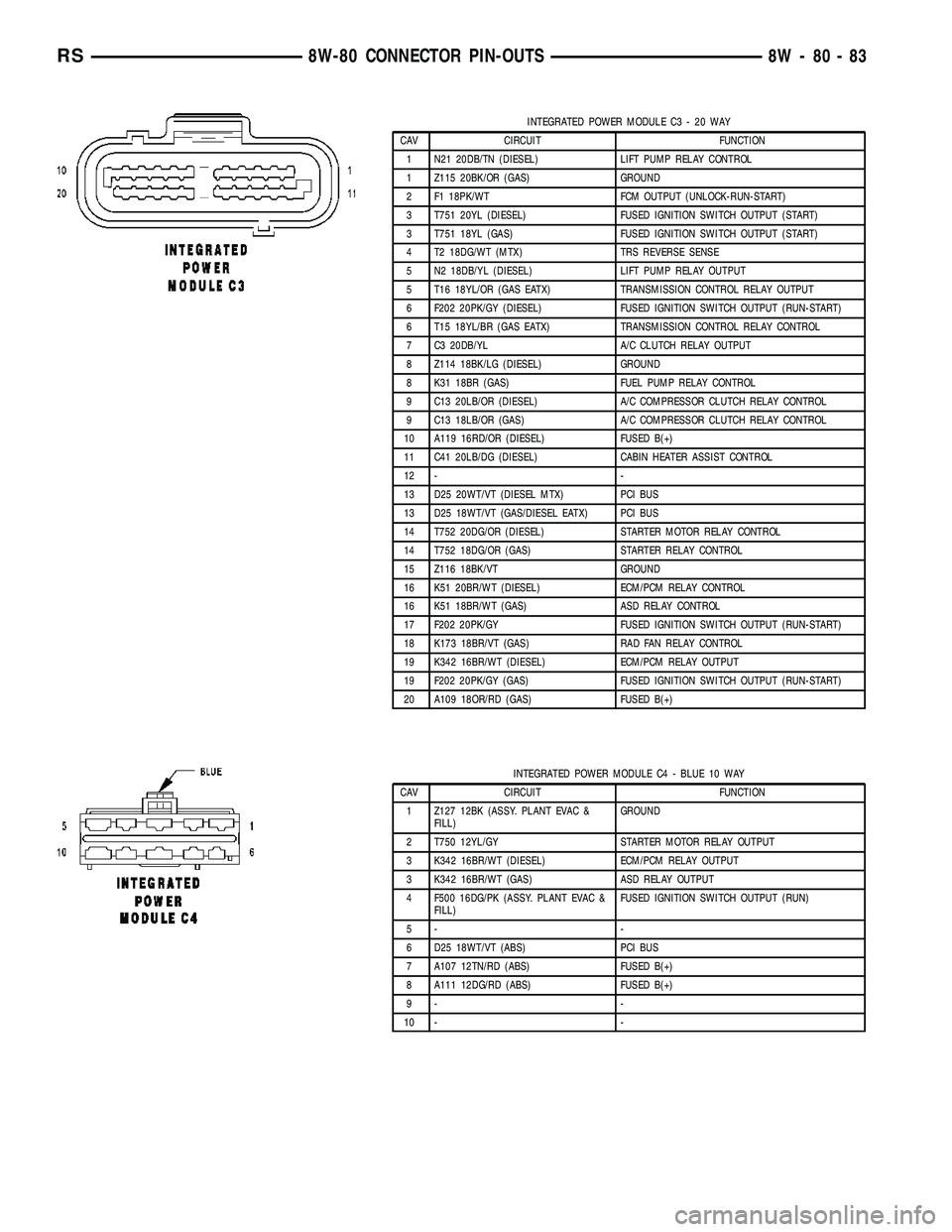 CHRYSLER VOYAGER 2005 Service Manual INTEGRATED POWER MODULE C3 - 20 WAY
CAV CIRCUIT FUNCTION
1 N21 20DB/TN (DIESEL) LIFT PUMP RELAY CONTROL
1 Z115 20BK/OR (GAS) GROUND
2 F1 18PK/WT FCM OUTPUT (UNLOCK-RUN-START)
3 T751 20YL (DIESEL) FUSE CHRYSLER VOYAGER 2005 Service Manual INTEGRATED POWER MODULE C3 - 20 WAY
CAV CIRCUIT FUNCTION
1 N21 20DB/TN (DIESEL) LIFT PUMP RELAY CONTROL
1 Z115 20BK/OR (GAS) GROUND
2 F1 18PK/WT FCM OUTPUT (UNLOCK-RUN-START)
3 T751 20YL (DIESEL) FUSE