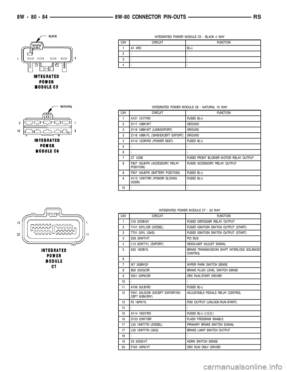 CHRYSLER VOYAGER 2005 Service Manual INTEGRATED POWER MODULE C5 - BLACK 4 WAY
CAV CIRCUIT FUNCTION
1 A1 4RD B(+)
2- -
3- -
4- -
INTEGRATED POWER MODULE C6 - NATURAL 10 WAY
CAV CIRCUIT FUNCTION
1 A101 12VT/RD FUSED B(+)
2 Z117 16BK/WT GRO CHRYSLER VOYAGER 2005 Service Manual INTEGRATED POWER MODULE C5 - BLACK 4 WAY
CAV CIRCUIT FUNCTION
1 A1 4RD B(+)
2- -
3- -
4- -
INTEGRATED POWER MODULE C6 - NATURAL 10 WAY
CAV CIRCUIT FUNCTION
1 A101 12VT/RD FUSED B(+)
2 Z117 16BK/WT GRO