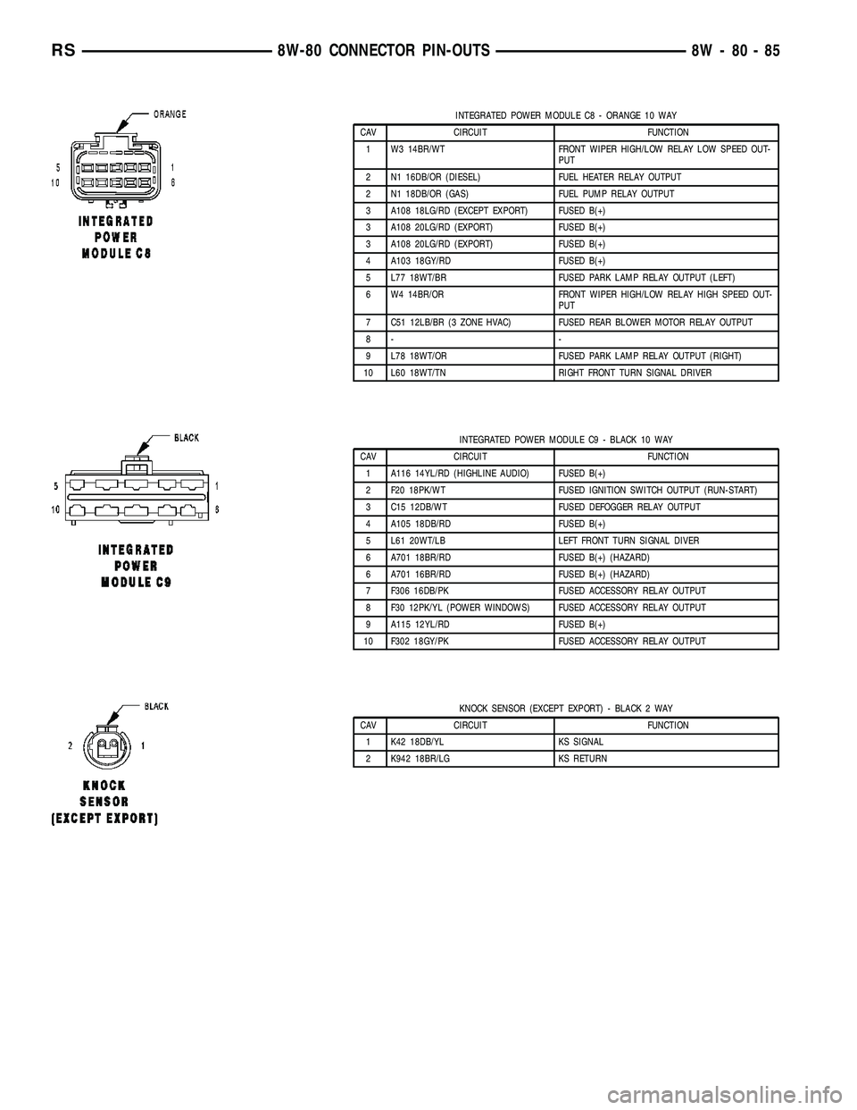 CHRYSLER VOYAGER 2005 Service Manual INTEGRATED POWER MODULE C8 - ORANGE 10 WAY
CAV CIRCUIT FUNCTION
1 W3 14BR/WT FRONT WIPER HIGH/LOW RELAY LOW SPEED OUT-
PUT
2 N1 16DB/OR (DIESEL) FUEL HEATER RELAY OUTPUT
2 N1 18DB/OR (GAS) FUEL PUMP R CHRYSLER VOYAGER 2005 Service Manual INTEGRATED POWER MODULE C8 - ORANGE 10 WAY
CAV CIRCUIT FUNCTION
1 W3 14BR/WT FRONT WIPER HIGH/LOW RELAY LOW SPEED OUT-
PUT
2 N1 16DB/OR (DIESEL) FUEL HEATER RELAY OUTPUT
2 N1 18DB/OR (GAS) FUEL PUMP R