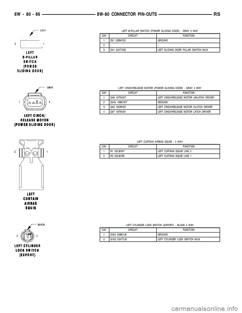 CHRYSLER VOYAGER 2005  Service Manual LEFT B-PILLAR SWITCH (POWER SLIDING DOOR) - GRAY 3 WAY
CAV CIRCUIT FUNCTION
1 Z61 22BK/DG GROUND
2- -
3 G41 22VT/DG LEFT SLIDING DOOR PILLAR SWITCH MUX
LEFT CINCH/RELEASE MOTOR (POWER SLIDING DOOR) - 