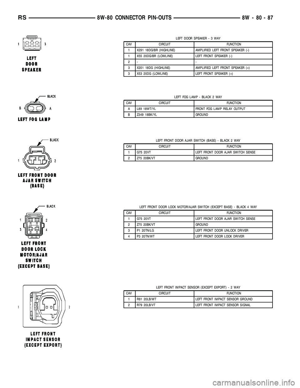 CHRYSLER VOYAGER 2005  Service Manual LEFT DOOR SPEAKER-3WAY
CAV CIRCUIT FUNCTION
1 X291 18DG/BR (HIGHLINE) AMPLIFIED LEFT FRONT SPEAKER (-)
1 X55 20DG/BR (LOWLINE) LEFT FRONT SPEAKER (-)
2- -
3 X201 18DG (HIGHLINE) AMPLIFIED LEFT FRONT S