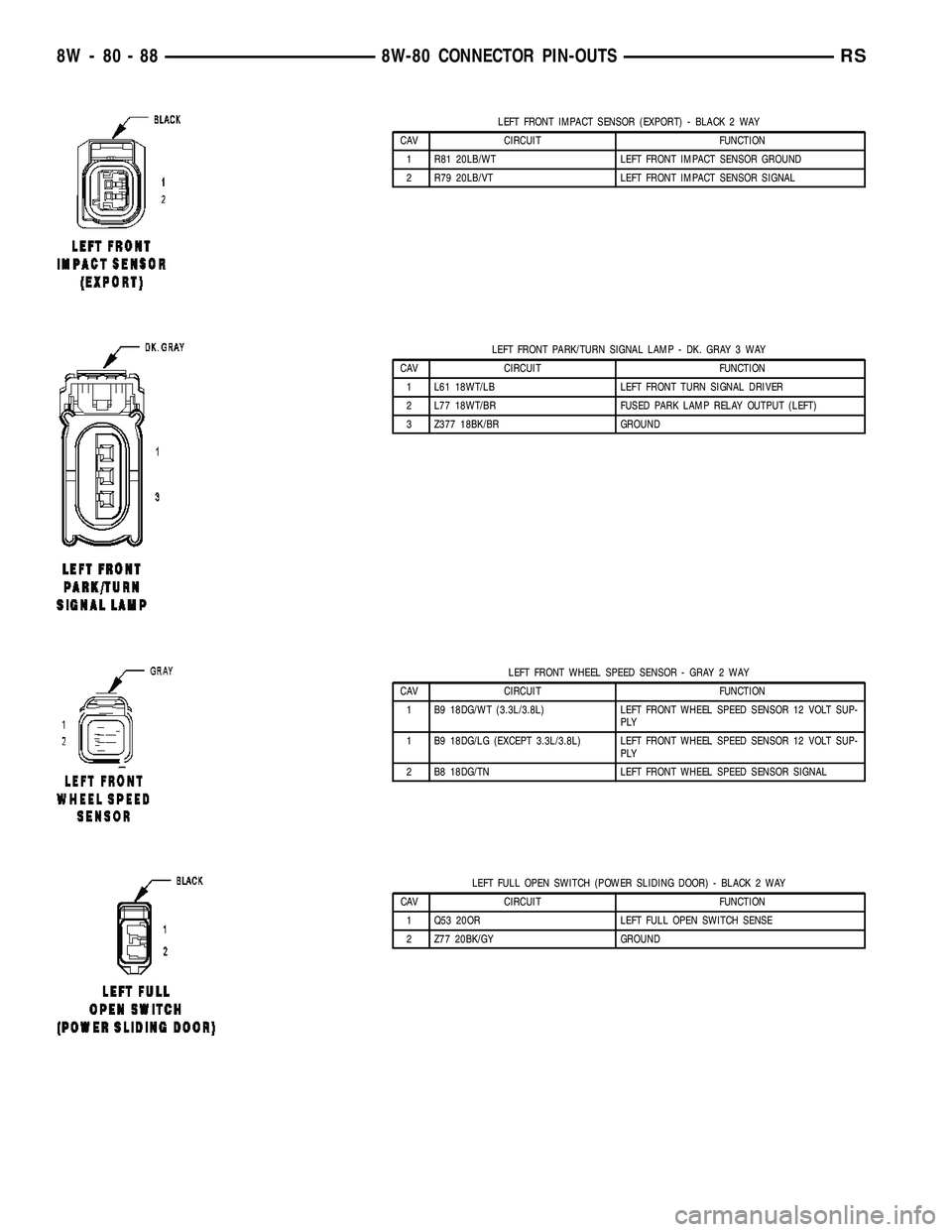 CHRYSLER VOYAGER 2005  Service Manual LEFT FRONT IMPACT SENSOR (EXPORT) - BLACK 2 WAY
CAV CIRCUIT FUNCTION
1 R81 20LB/WT LEFT FRONT IMPACT SENSOR GROUND
2 R79 20LB/VT LEFT FRONT IMPACT SENSOR SIGNAL
LEFT FRONT PARK/TURN SIGNAL LAMP - DK. 