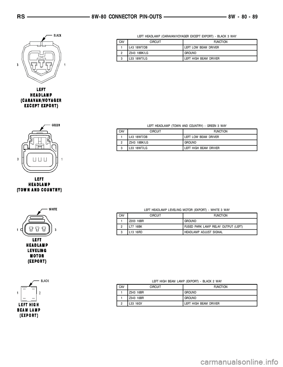 CHRYSLER VOYAGER 2005  Service Manual LEFT HEADLAMP (CARAVAN/VOYAGER EXCEPT EXPORT) - BLACK 3 WAY
CAV CIRCUIT FUNCTION
1 L43 18WT/DB LEFT LOW BEAM DRIVER
2 Z343 18BK/LG GROUND
3 L33 18WT/LG LEFT HIGH BEAM DRIVER
LEFT HEADLAMP (TOWN AND CO