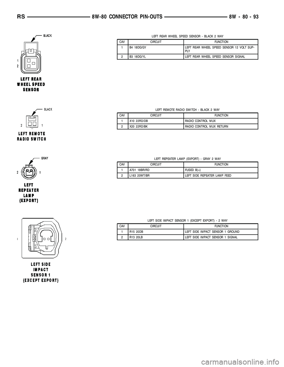 CHRYSLER VOYAGER 2005  Service Manual LEFT REAR WHEEL SPEED SENSOR - BLACK 2 WAY
CAV CIRCUIT FUNCTION
1 B4 18DG/GY LEFT REAR WHEEL SPEED SENSOR 12 VOLT SUP-
PLY
2 B3 18DG/YL LEFT REAR WHEEL SPEED SENSOR SIGNAL
LEFT REMOTE RADIO SWITCH - B