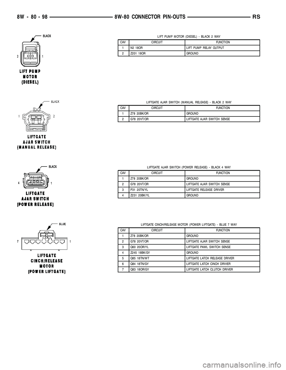 CHRYSLER VOYAGER 2005  Service Manual LIFT PUMP MOTOR (DIESEL) - BLACK 2 WAY
CAV CIRCUIT FUNCTION
1 N2 18OR LIFT PUMP RELAY OUTPUT
2 Z201 18OR GROUND
LIFTGATE AJAR SWITCH (MANUAL RELEASE) - BLACK 2 WAY
CAV CIRCUIT FUNCTION
1 Z78 20BK/OR G