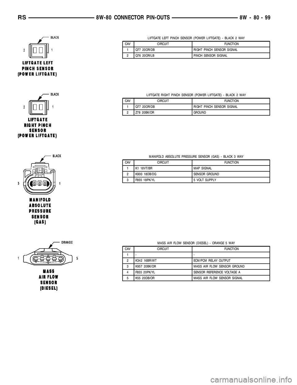 CHRYSLER VOYAGER 2005  Service Manual LIFTGATE LEFT PINCH SENSOR (POWER LIFTGATE) - BLACK 2 WAY
CAV CIRCUIT FUNCTION
1 Q77 20OR/DB RIGHT PINCH SENSOR SIGNAL
2 Q76 20OR/LB PINCH SENSOR SIGNAL
LIFTGATE RIGHT PINCH SENSOR (POWER LIFTGATE) - 