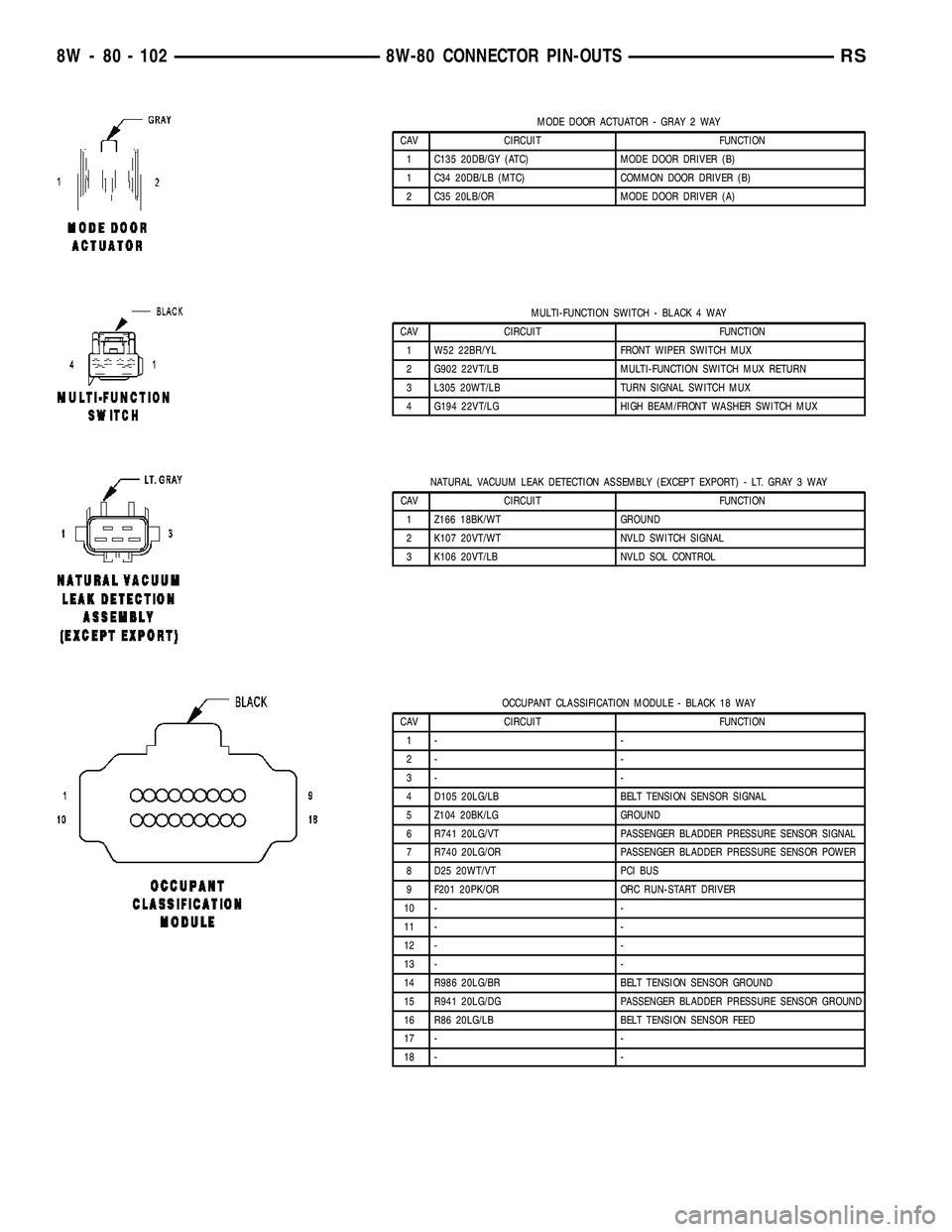 CHRYSLER VOYAGER 2005 Service Manual MODE DOOR ACTUATOR - GRAY 2 WAY
CAV CIRCUIT FUNCTION
1 C135 20DB/GY (ATC) MODE DOOR DRIVER (B)
1 C34 20DB/LB (MTC) COMMON DOOR DRIVER (B)
2 C35 20LB/OR MODE DOOR DRIVER (A)
MULTI-FUNCTION SWITCH - BLA CHRYSLER VOYAGER 2005 Service Manual MODE DOOR ACTUATOR - GRAY 2 WAY
CAV CIRCUIT FUNCTION
1 C135 20DB/GY (ATC) MODE DOOR DRIVER (B)
1 C34 20DB/LB (MTC) COMMON DOOR DRIVER (B)
2 C35 20LB/OR MODE DOOR DRIVER (A)
MULTI-FUNCTION SWITCH - BLA