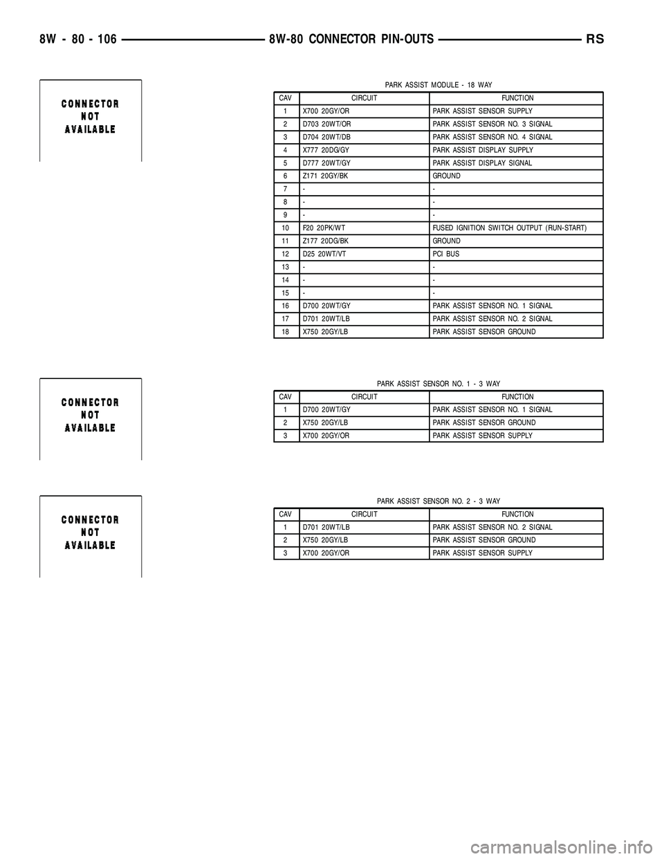 CHRYSLER VOYAGER 2005  Service Manual PARK ASSIST MODULE - 18 WAY
CAV CIRCUIT FUNCTION
1 X700 20GY/OR PARK ASSIST SENSOR SUPPLY
2 D703 20WT/OR PARK ASSIST SENSOR NO. 3 SIGNAL
3 D704 20WT/DB PARK ASSIST SENSOR NO. 4 SIGNAL
4 X777 20DG/GY P
