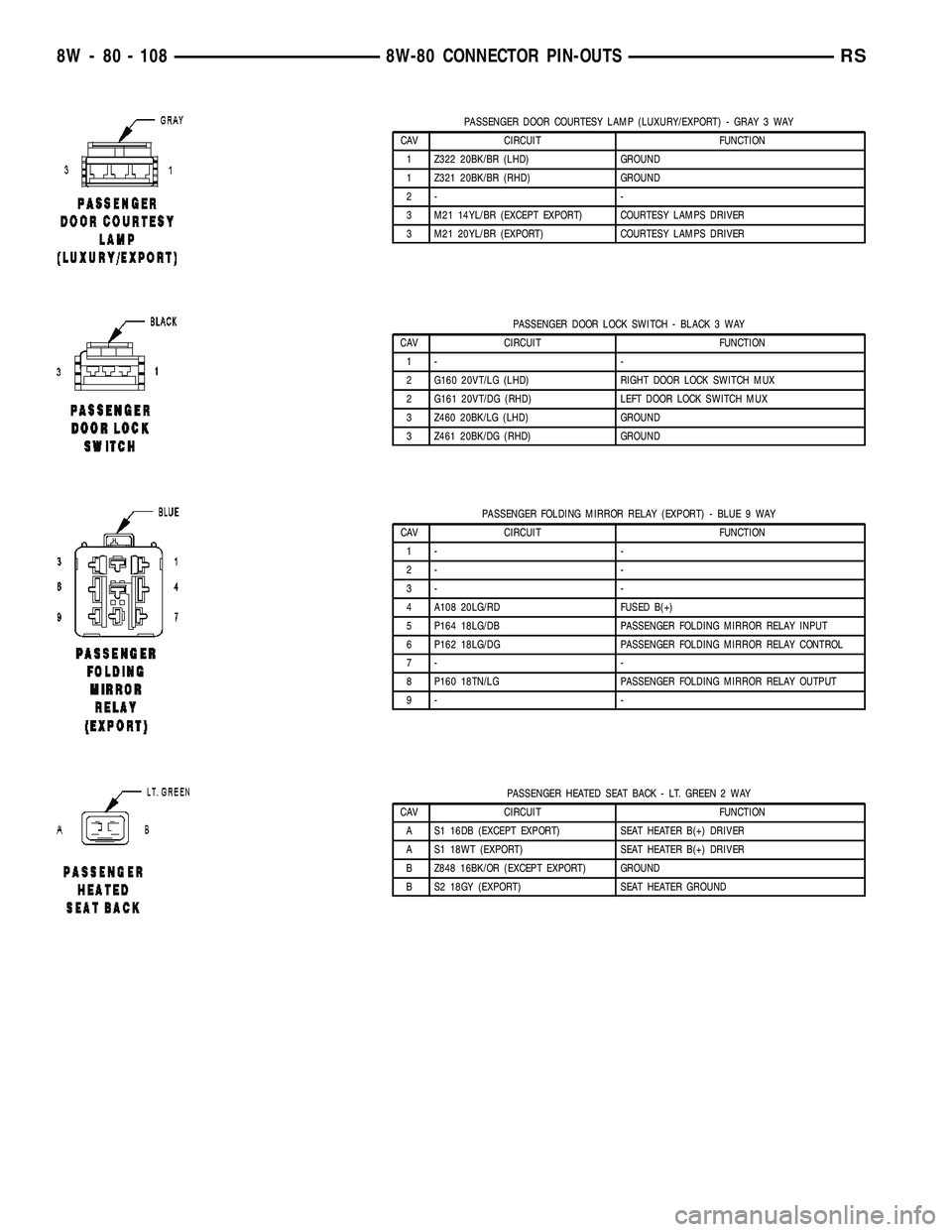 CHRYSLER VOYAGER 2005 Service Manual PASSENGER DOOR COURTESY LAMP (LUXURY/EXPORT) - GRAY 3 WAY
CAV CIRCUIT FUNCTION
1 Z322 20BK/BR (LHD) GROUND
1 Z321 20BK/BR (RHD) GROUND
2- -
3 M21 14YL/BR (EXCEPT EXPORT) COURTESY LAMPS DRIVER
3 M21 20 CHRYSLER VOYAGER 2005 Service Manual PASSENGER DOOR COURTESY LAMP (LUXURY/EXPORT) - GRAY 3 WAY
CAV CIRCUIT FUNCTION
1 Z322 20BK/BR (LHD) GROUND
1 Z321 20BK/BR (RHD) GROUND
2- -
3 M21 14YL/BR (EXCEPT EXPORT) COURTESY LAMPS DRIVER
3 M21 20