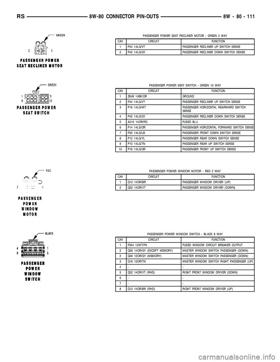 CHRYSLER VOYAGER 2005 Service Manual PASSENGER POWER SEAT RECLINER MOTOR - GREEN 2 WAY
CAV CIRCUIT FUNCTION
1 P44 14LG/VT PASSENGER RECLINER UP SWITCH SENSE
2 P42 14LG/GY PASSENGER RECLINER DOWN SWITCH SENSE
PASSENGER POWER SEAT SWITCH - CHRYSLER VOYAGER 2005 Service Manual PASSENGER POWER SEAT RECLINER MOTOR - GREEN 2 WAY
CAV CIRCUIT FUNCTION
1 P44 14LG/VT PASSENGER RECLINER UP SWITCH SENSE
2 P42 14LG/GY PASSENGER RECLINER DOWN SWITCH SENSE
PASSENGER POWER SEAT SWITCH -