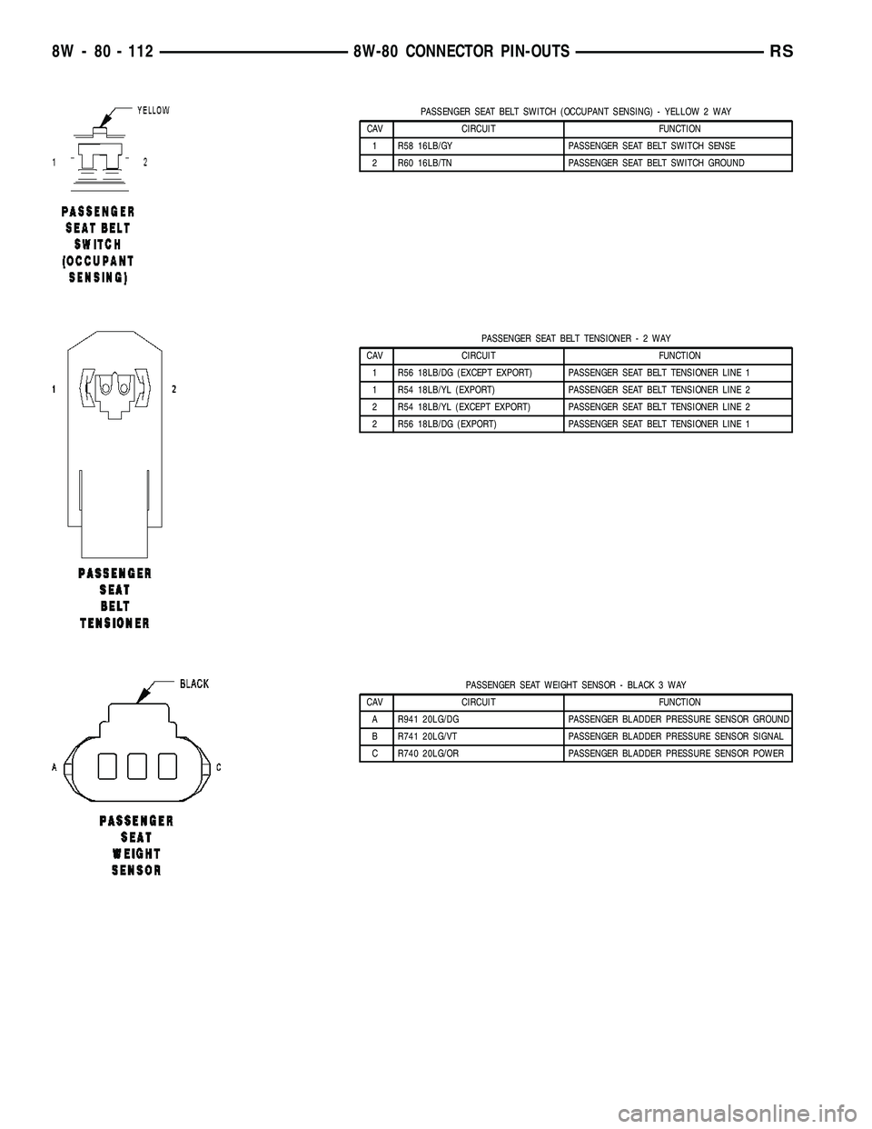 CHRYSLER VOYAGER 2005  Service Manual PASSENGER SEAT BELT SWITCH (OCCUPANT SENSING) - YELLOW 2 WAY
CAV CIRCUIT FUNCTION
1 R58 16LB/GY PASSENGER SEAT BELT SWITCH SENSE
2 R60 16LB/TN PASSENGER SEAT BELT SWITCH GROUND
PASSENGER SEAT BELT TEN