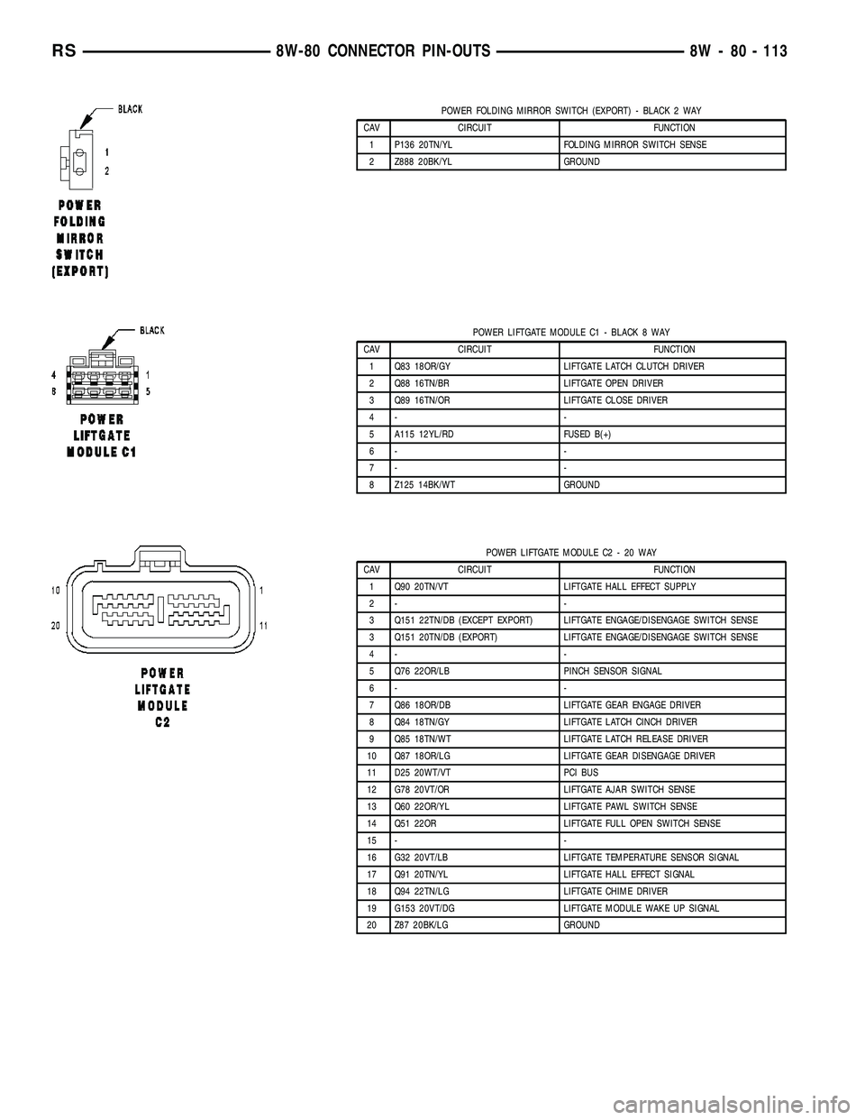 CHRYSLER VOYAGER 2005 Service Manual POWER FOLDING MIRROR SWITCH (EXPORT) - BLACK 2 WAY
CAV CIRCUIT FUNCTION
1 P136 20TN/YL FOLDING MIRROR SWITCH SENSE
2 Z888 20BK/YL GROUND
POWER LIFTGATE MODULE C1 - BLACK 8 WAY
CAV CIRCUIT FUNCTION
1 Q CHRYSLER VOYAGER 2005 Service Manual POWER FOLDING MIRROR SWITCH (EXPORT) - BLACK 2 WAY
CAV CIRCUIT FUNCTION
1 P136 20TN/YL FOLDING MIRROR SWITCH SENSE
2 Z888 20BK/YL GROUND
POWER LIFTGATE MODULE C1 - BLACK 8 WAY
CAV CIRCUIT FUNCTION
1 Q