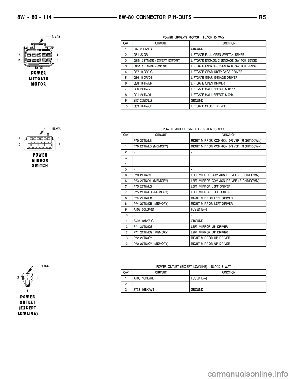 CHRYSLER VOYAGER 2005 Service Manual POWER LIFTGATE MOTOR - BLACK 10 WAY
CAV CIRCUIT FUNCTION
1 Z87 20BK/LG GROUND
2 Q51 22OR LIFTGATE FULL OPEN SWITCH SENSE
3 Q151 22TN/DB (EXCEPT EXPORT) LIFTGATE ENGAGE/DISENGAGE SWITCH SENSE
3 Q151 20 CHRYSLER VOYAGER 2005 Service Manual POWER LIFTGATE MOTOR - BLACK 10 WAY
CAV CIRCUIT FUNCTION
1 Z87 20BK/LG GROUND
2 Q51 22OR LIFTGATE FULL OPEN SWITCH SENSE
3 Q151 22TN/DB (EXCEPT EXPORT) LIFTGATE ENGAGE/DISENGAGE SWITCH SENSE
3 Q151 20