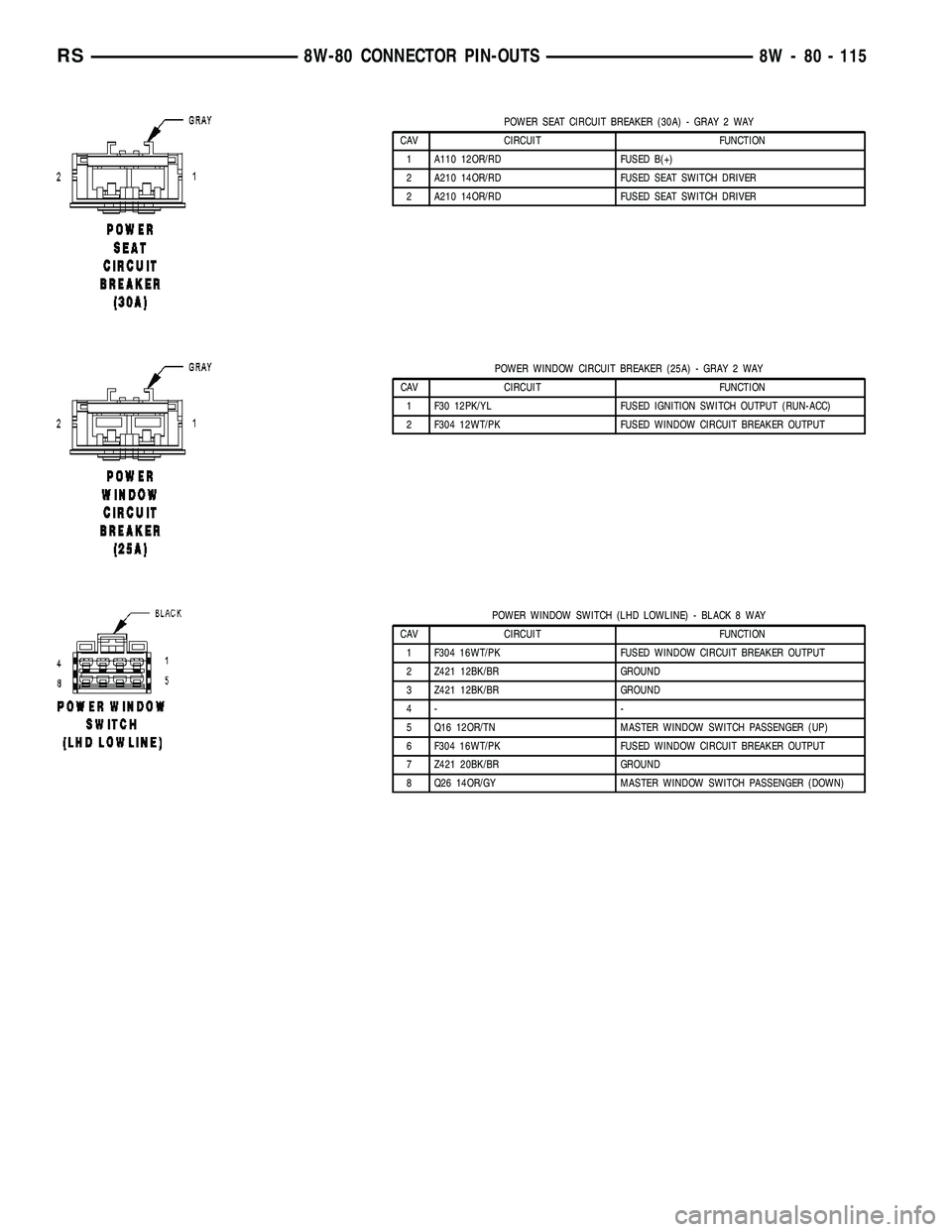 CHRYSLER VOYAGER 2005  Service Manual POWER SEAT CIRCUIT BREAKER (30A) - GRAY 2 WAY
CAV CIRCUIT FUNCTION
1 A110 12OR/RD FUSED B(+)
2 A210 14OR/RD FUSED SEAT SWITCH DRIVER
2 A210 14OR/RD FUSED SEAT SWITCH DRIVER
POWER WINDOW CIRCUIT BREAKE
