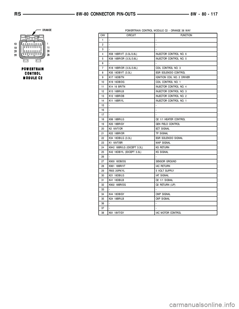CHRYSLER VOYAGER 2005 Service Manual POWERTRAIN CONTROL MODULE C2 - ORANGE 38 WAY
CAV CIRCUIT FUNCTION
1- -
2- -
3- -
4 K58 16BR/VT (3.3L/3.8L) INJECTOR CONTROL NO. 6
5 K38 16BR/OR (3.3L/3.8L) INJECTOR CONTROL NO. 5
6- -
7 K18 16BR/OR (3 CHRYSLER VOYAGER 2005 Service Manual POWERTRAIN CONTROL MODULE C2 - ORANGE 38 WAY
CAV CIRCUIT FUNCTION
1- -
2- -
3- -
4 K58 16BR/VT (3.3L/3.8L) INJECTOR CONTROL NO. 6
5 K38 16BR/OR (3.3L/3.8L) INJECTOR CONTROL NO. 5
6- -
7 K18 16BR/OR (3