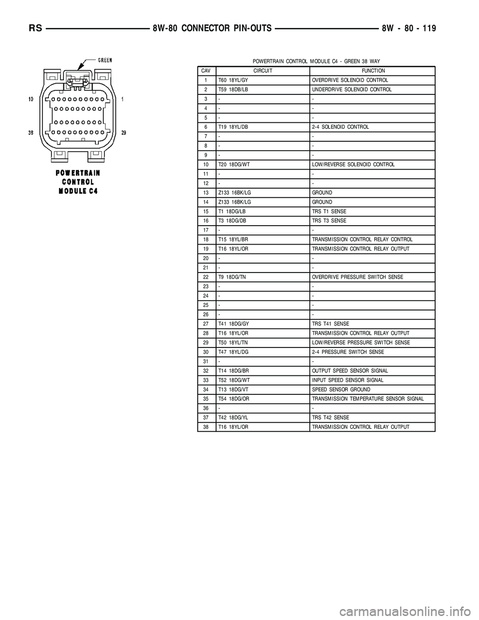 CHRYSLER VOYAGER 2005 Service Manual POWERTRAIN CONTROL MODULE C4 - GREEN 38 WAY
CAV CIRCUIT FUNCTION
1 T60 18YL/GY OVERDRIVE SOLENOID CONTROL
2 T59 18DB/LB UNDERDRIVE SOLENOID CONTROL
3- -
4- -
5- -
6 T19 18YL/DB 2-4 SOLENOID CONTROL
7- CHRYSLER VOYAGER 2005 Service Manual POWERTRAIN CONTROL MODULE C4 - GREEN 38 WAY
CAV CIRCUIT FUNCTION
1 T60 18YL/GY OVERDRIVE SOLENOID CONTROL
2 T59 18DB/LB UNDERDRIVE SOLENOID CONTROL
3- -
4- -
5- -
6 T19 18YL/DB 2-4 SOLENOID CONTROL
7-
