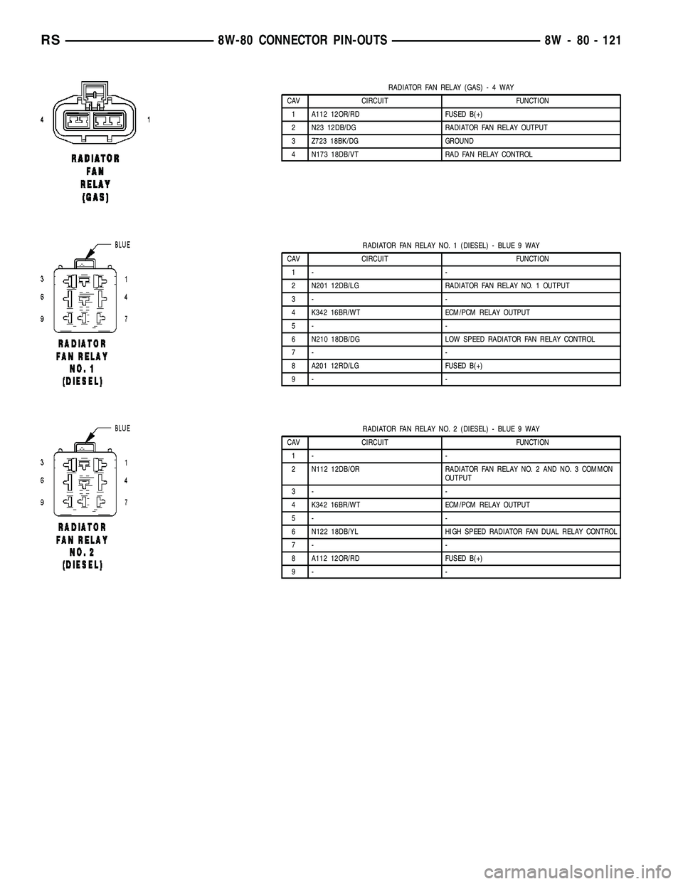 CHRYSLER VOYAGER 2005  Service Manual RADIATOR FAN RELAY (GAS)-4WAY
CAV CIRCUIT FUNCTION
1 A112 12OR/RD FUSED B(+)
2 N23 12DB/DG RADIATOR FAN RELAY OUTPUT
3 Z723 18BK/DG GROUND
4 N173 18DB/VT RAD FAN RELAY CONTROL
RADIATOR FAN RELAY NO. 1