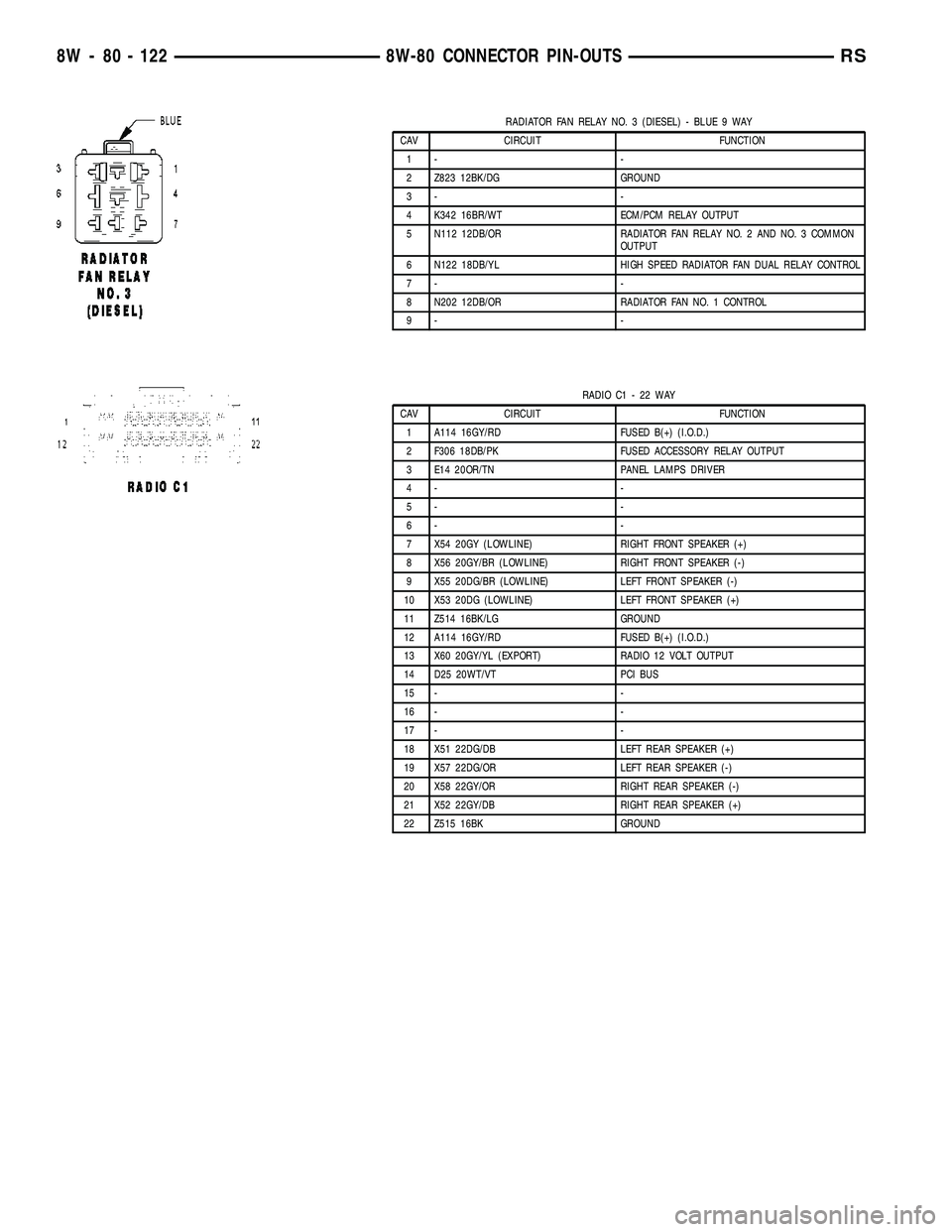 CHRYSLER VOYAGER 2005 Service Manual RADIATOR FAN RELAY NO. 3 (DIESEL) - BLUE 9 WAY
CAV CIRCUIT FUNCTION
1- -
2 Z823 12BK/DG GROUND
3- -
4 K342 16BR/WT ECM/PCM RELAY OUTPUT
5 N112 12DB/OR RADIATOR FAN RELAY NO. 2 AND NO. 3 COMMON
OUTPUT
CHRYSLER VOYAGER 2005 Service Manual RADIATOR FAN RELAY NO. 3 (DIESEL) - BLUE 9 WAY
CAV CIRCUIT FUNCTION
1- -
2 Z823 12BK/DG GROUND
3- -
4 K342 16BR/WT ECM/PCM RELAY OUTPUT
5 N112 12DB/OR RADIATOR FAN RELAY NO. 2 AND NO. 3 COMMON
OUTPUT