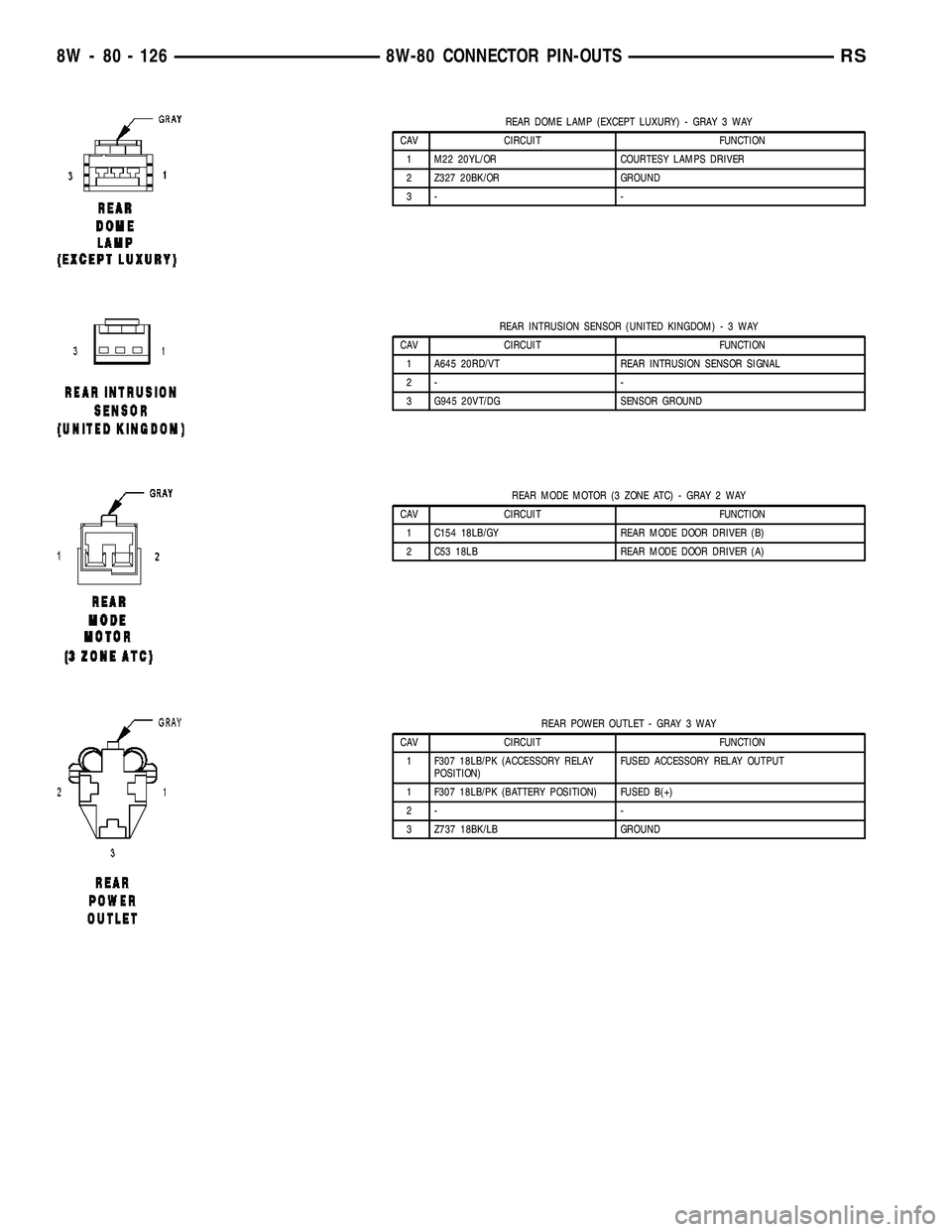 CHRYSLER VOYAGER 2005  Service Manual REAR DOME LAMP (EXCEPT LUXURY) - GRAY 3 WAY
CAV CIRCUIT FUNCTION
1 M22 20YL/OR COURTESY LAMPS DRIVER
2 Z327 20BK/OR GROUND
3- -
REAR INTRUSION SENSOR (UNITED KINGDOM)-3WAY
CAV CIRCUIT FUNCTION
1 A645 