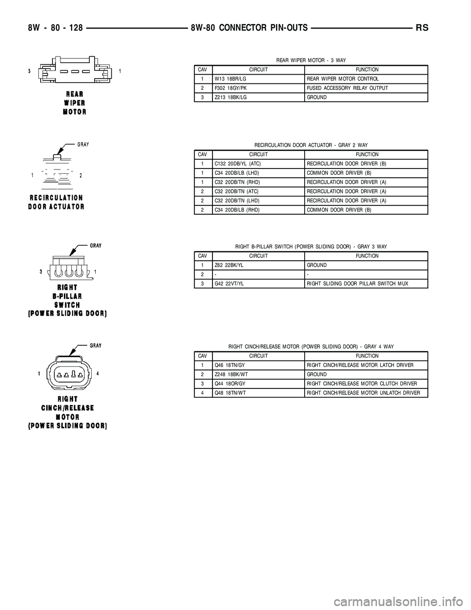 CHRYSLER VOYAGER 2005  Service Manual REAR WIPER MOTOR-3WAY
CAV CIRCUIT FUNCTION
1 W13 18BR/LG REAR WIPER MOTOR CONTROL
2 F302 18GY/PK FUSED ACCESSORY RELAY OUTPUT
3 Z213 18BK/LG GROUND
RECIRCULATION DOOR ACTUATOR - GRAY 2 WAY
CAV CIRCUIT