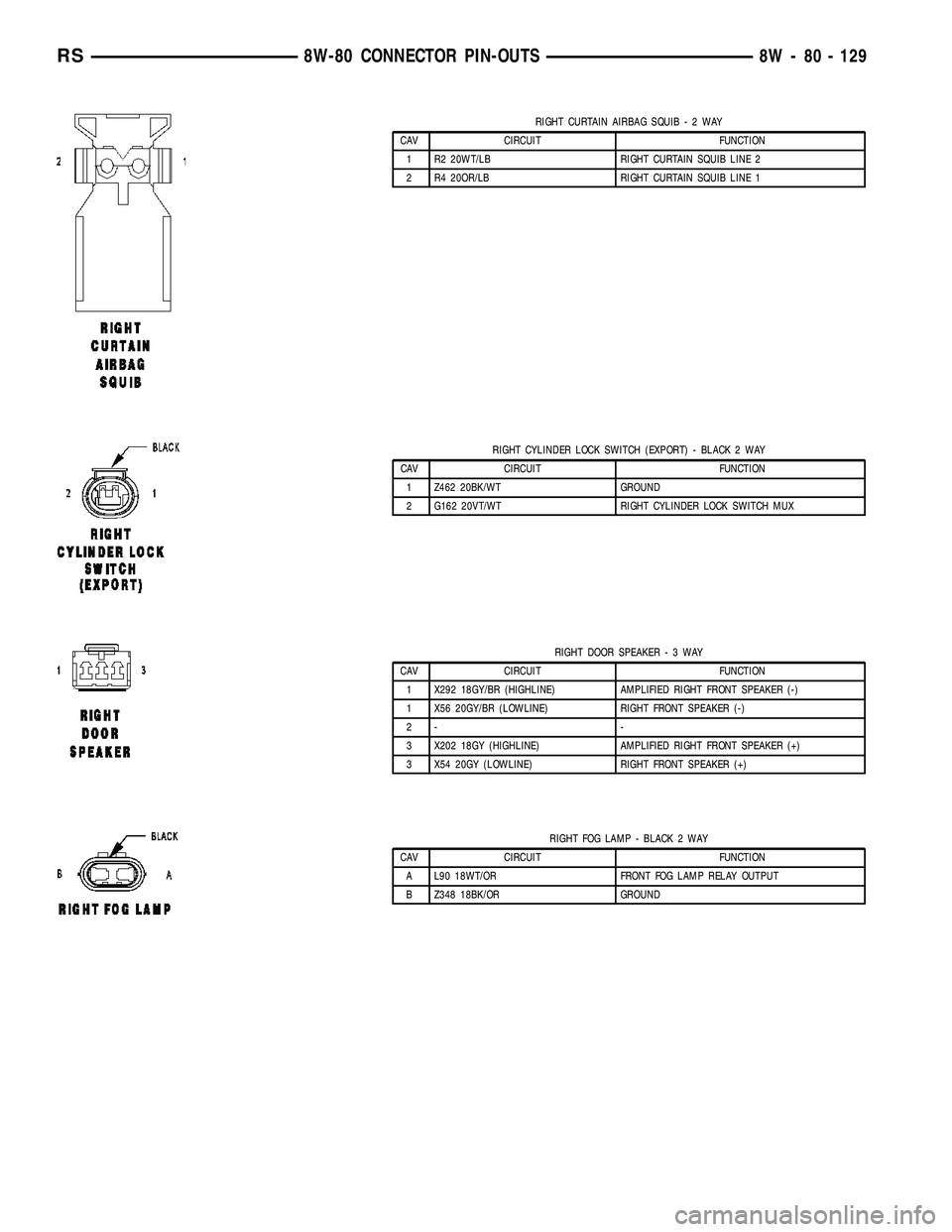 CHRYSLER VOYAGER 2005  Service Manual RIGHT CURTAIN AIRBAG SQUIB-2WAY
CAV CIRCUIT FUNCTION
1 R2 20WT/LB RIGHT CURTAIN SQUIB LINE 2
2 R4 20OR/LB RIGHT CURTAIN SQUIB LINE 1
RIGHT CYLINDER LOCK SWITCH (EXPORT) - BLACK 2 WAY
CAV CIRCUIT FUNCT