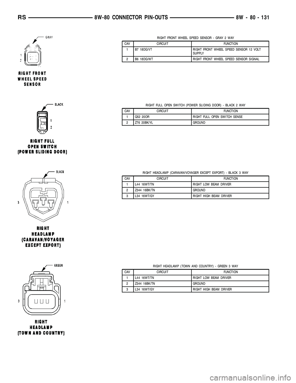 CHRYSLER VOYAGER 2005  Service Manual RIGHT FRONT WHEEL SPEED SENSOR - GRAY 2 WAY
CAV CIRCUIT FUNCTION
1 B7 18DG/VT RIGHT FRONT WHEEL SPEED SENSOR 12 VOLT
SUPPLY
2 B6 18DG/WT RIGHT FRONT WHEEL SPEED SENSOR SIGNAL
RIGHT FULL OPEN SWITCH (P